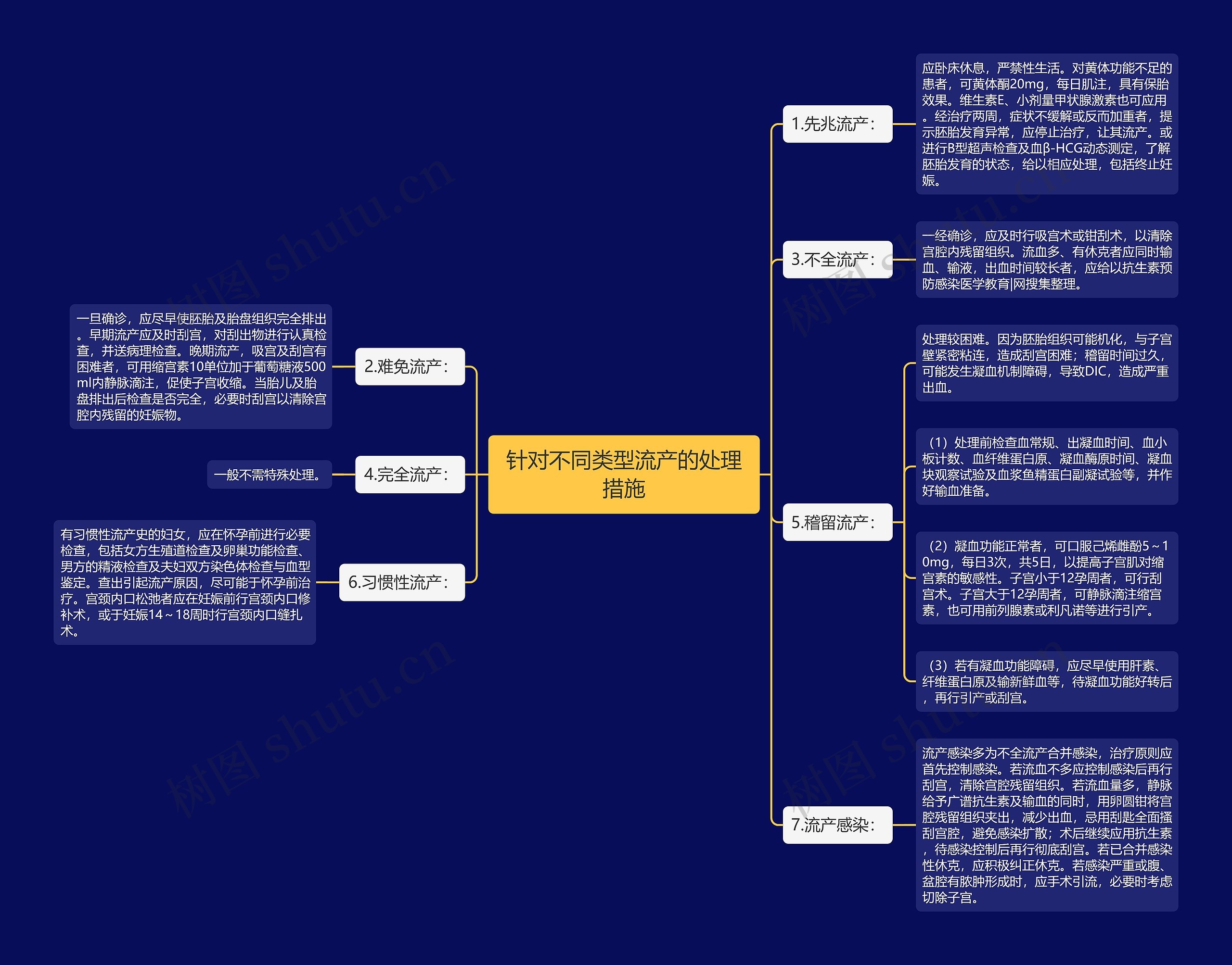 针对不同类型流产的处理措施思维导图