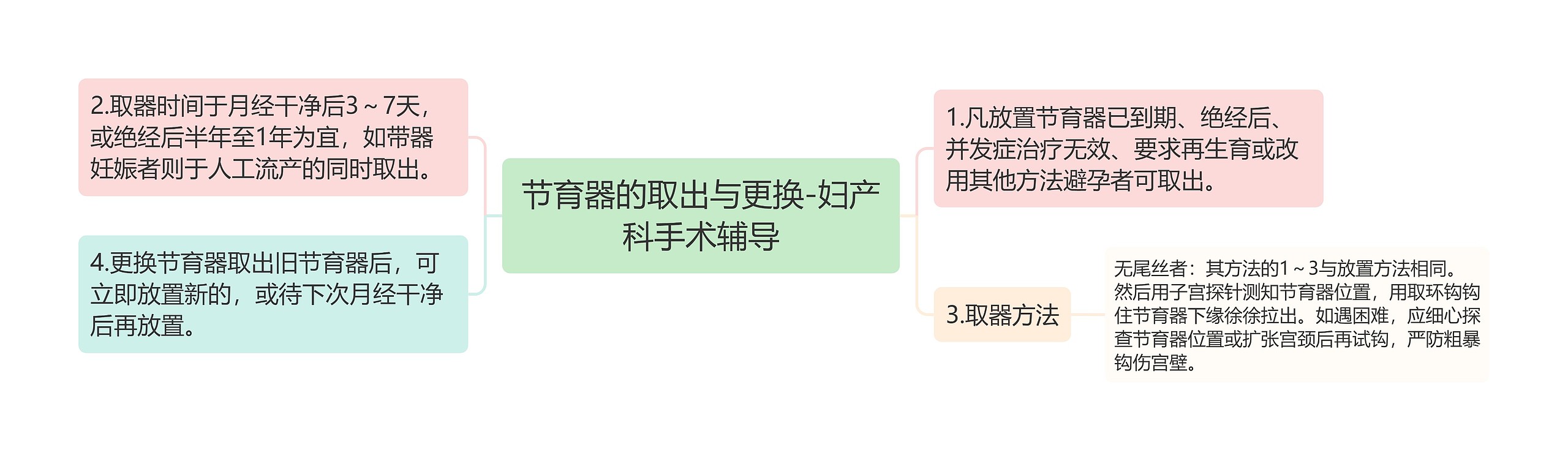 节育器的取出与更换-妇产科手术辅导思维导图