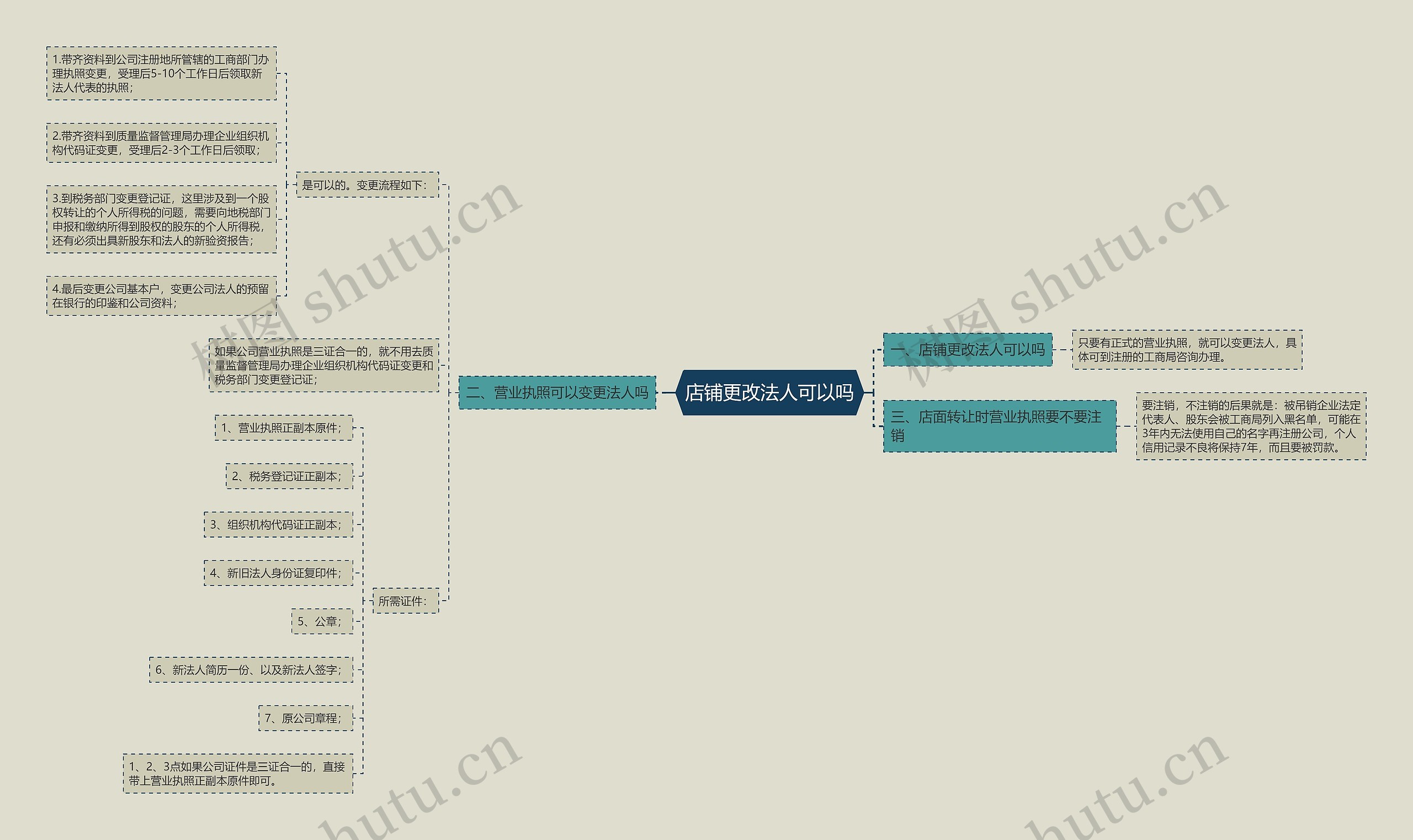 店铺更改法人可以吗