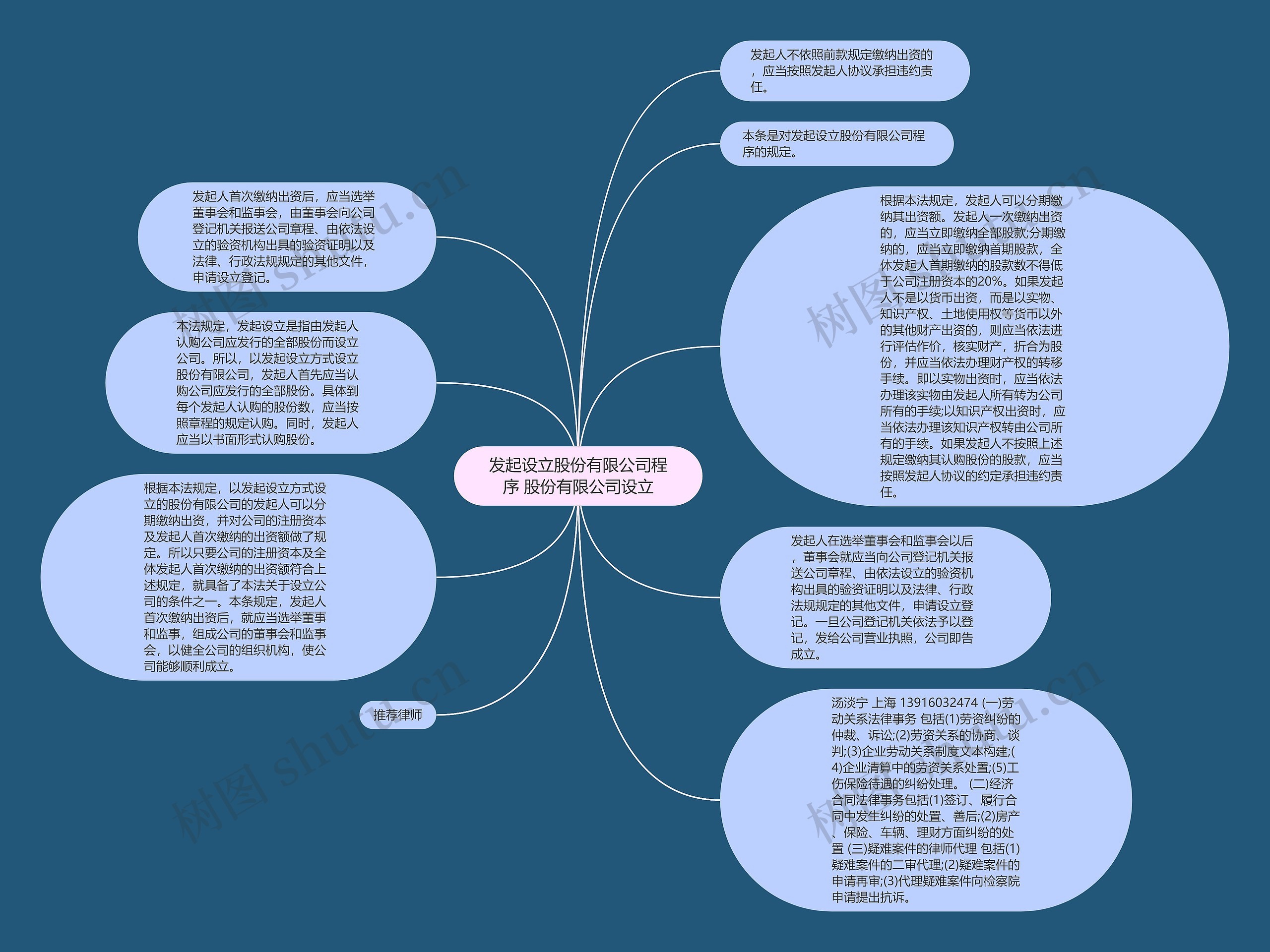 发起设立股份有限公司程序 股份有限公司设立思维导图