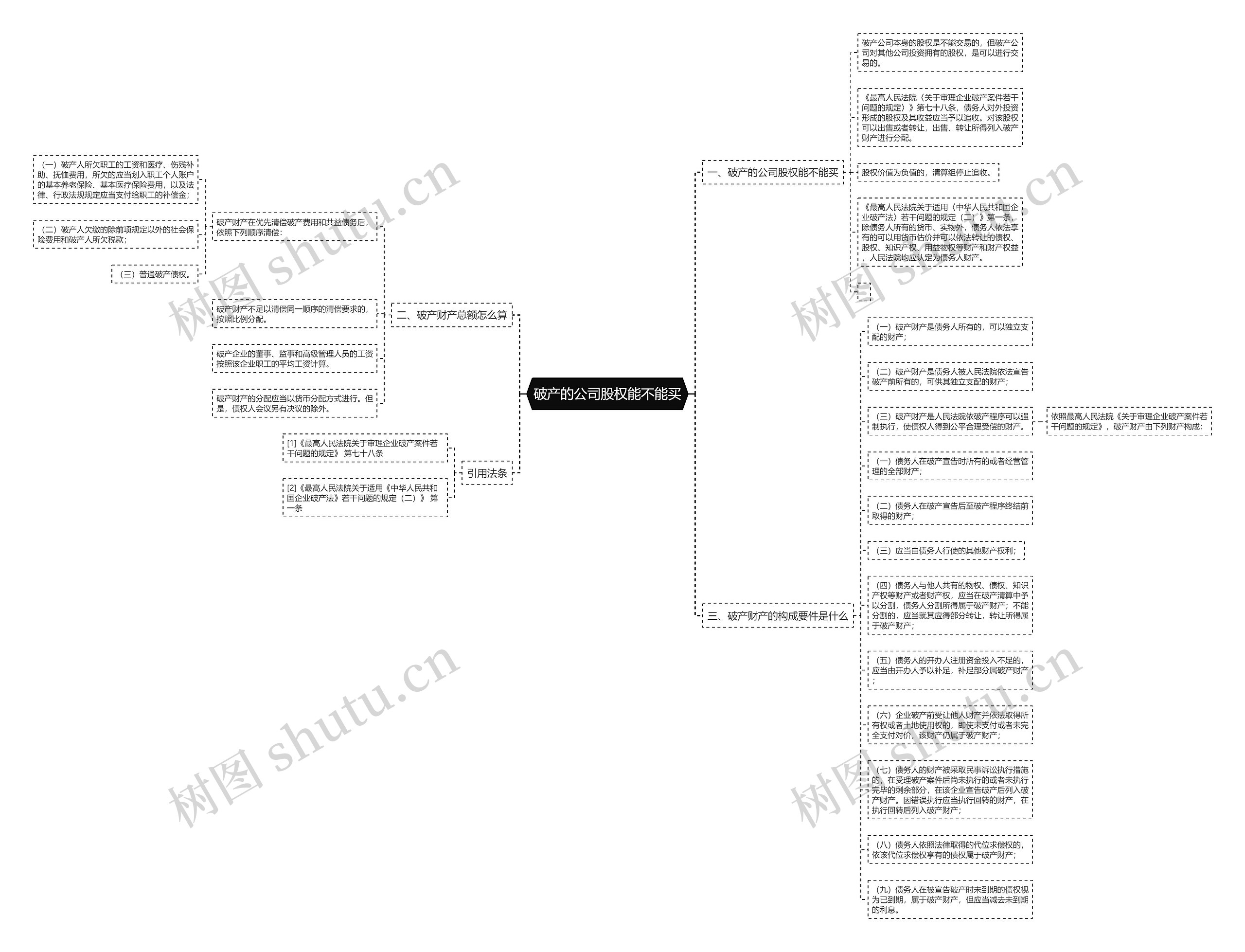 破产的公司股权能不能买思维导图