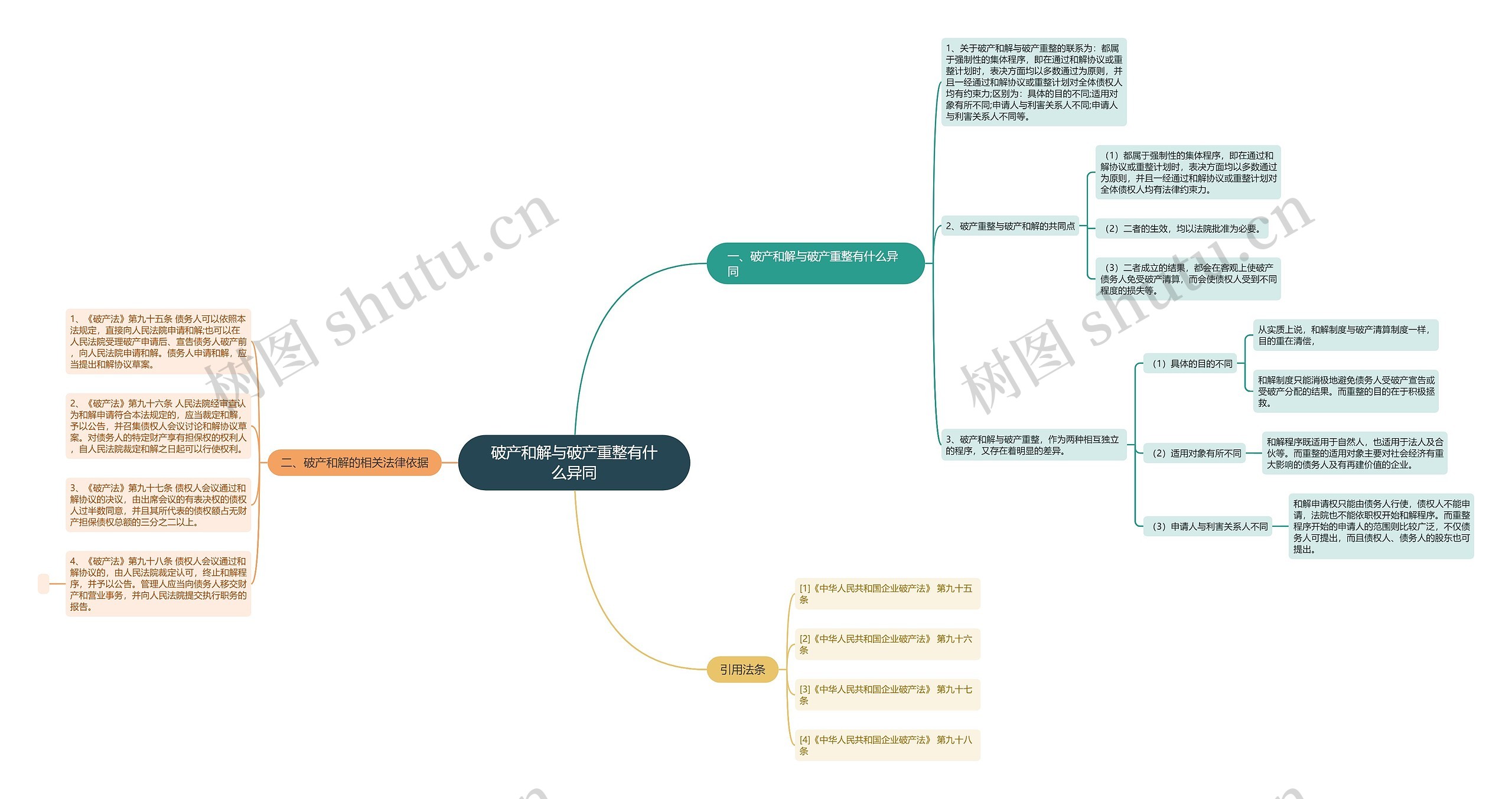 破产和解与破产重整有什么异同思维导图