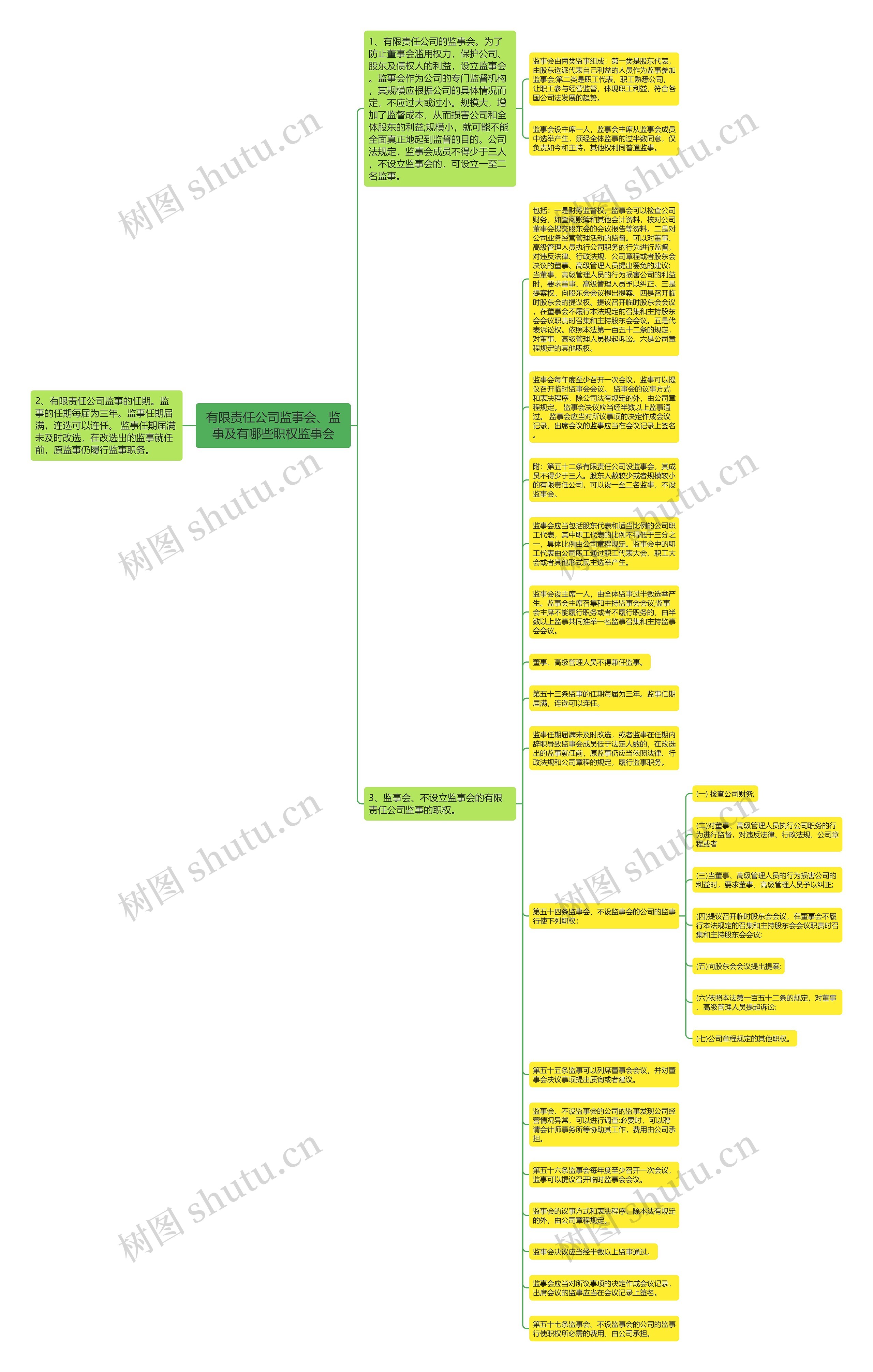 有限责任公司监事会、监事及有哪些职权监事会思维导图