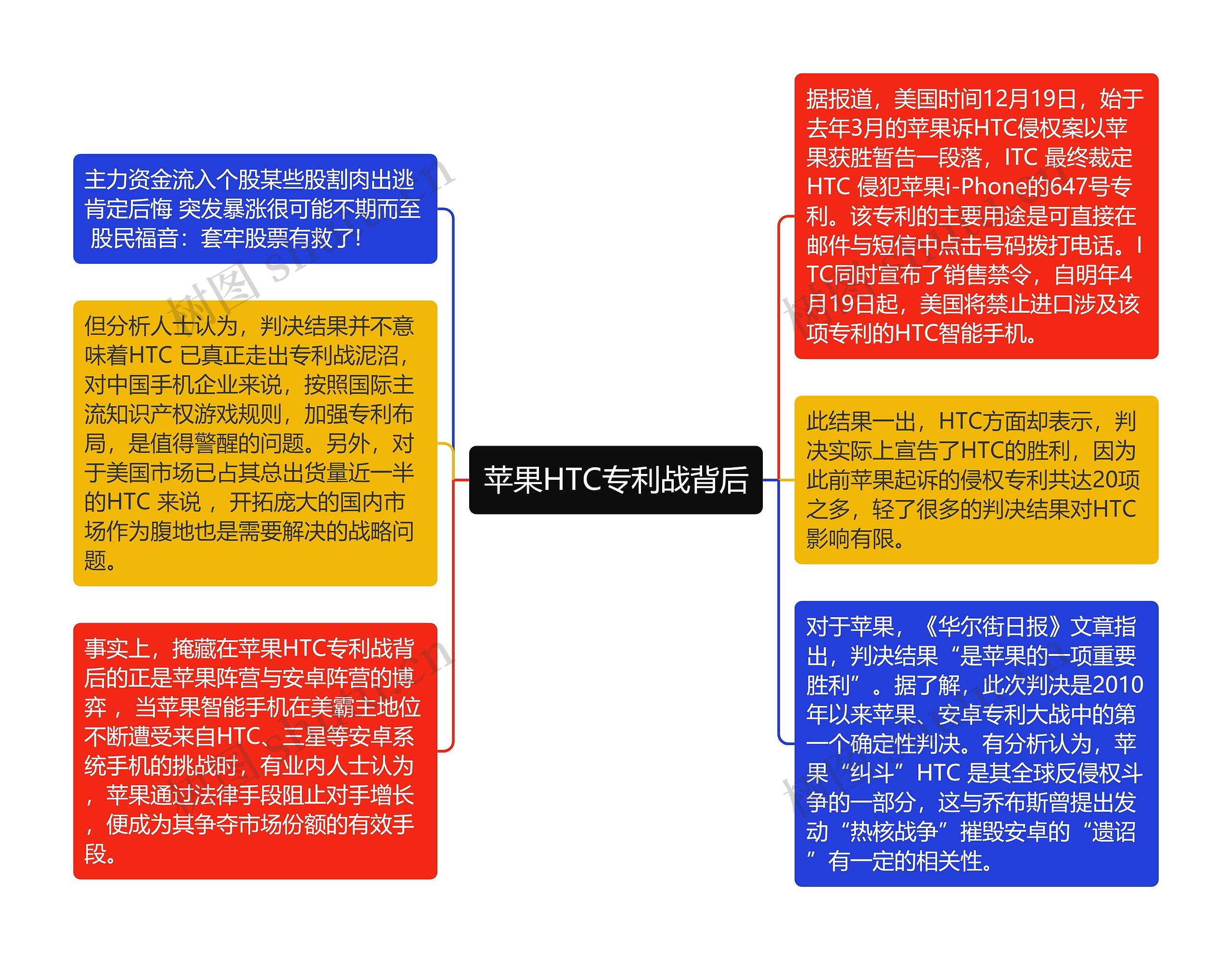 苹果HTC专利战背后思维导图