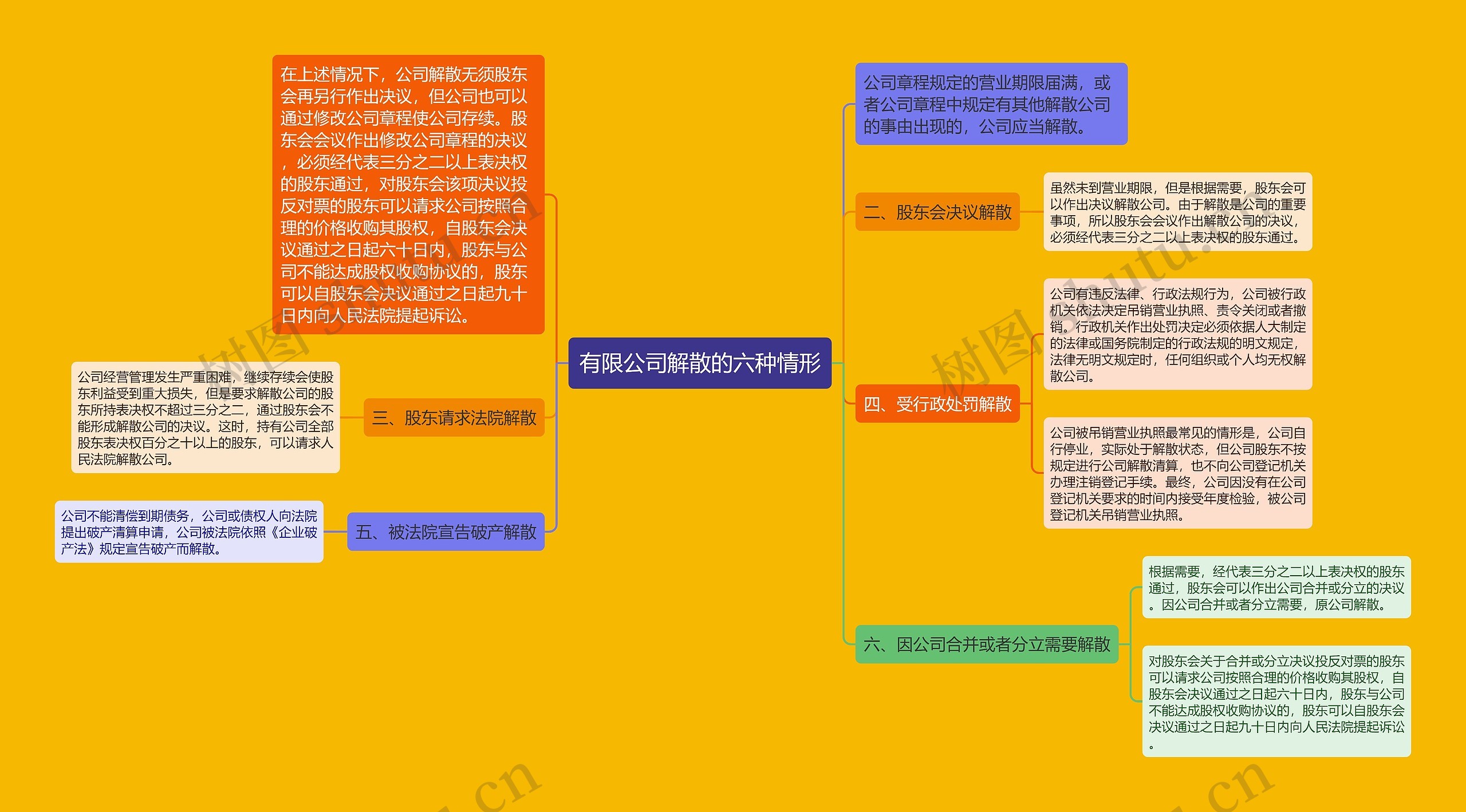 有限公司解散的六种情形思维导图