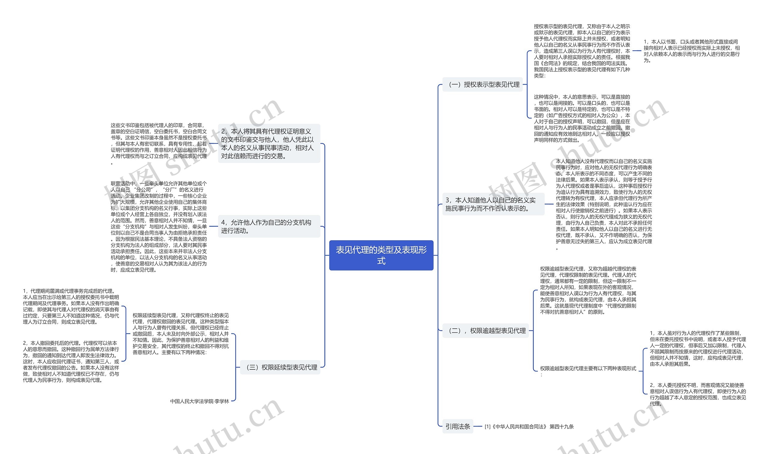 表见代理的类型及表现形式思维导图