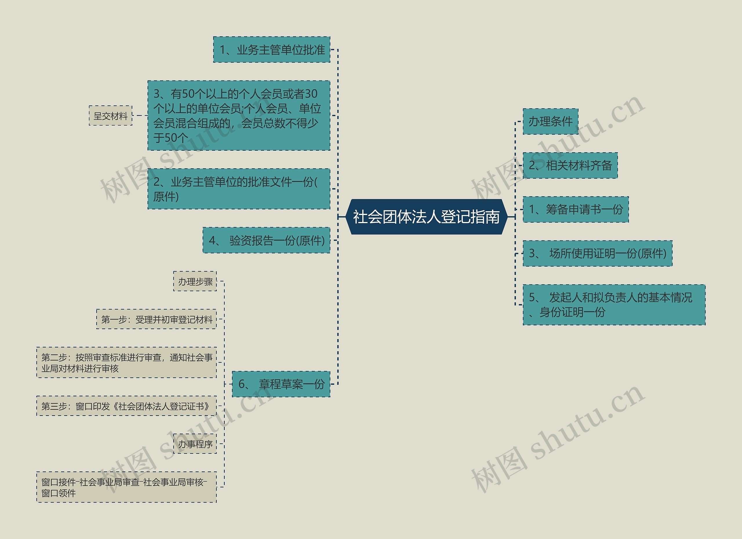 社会团体法人登记指南思维导图