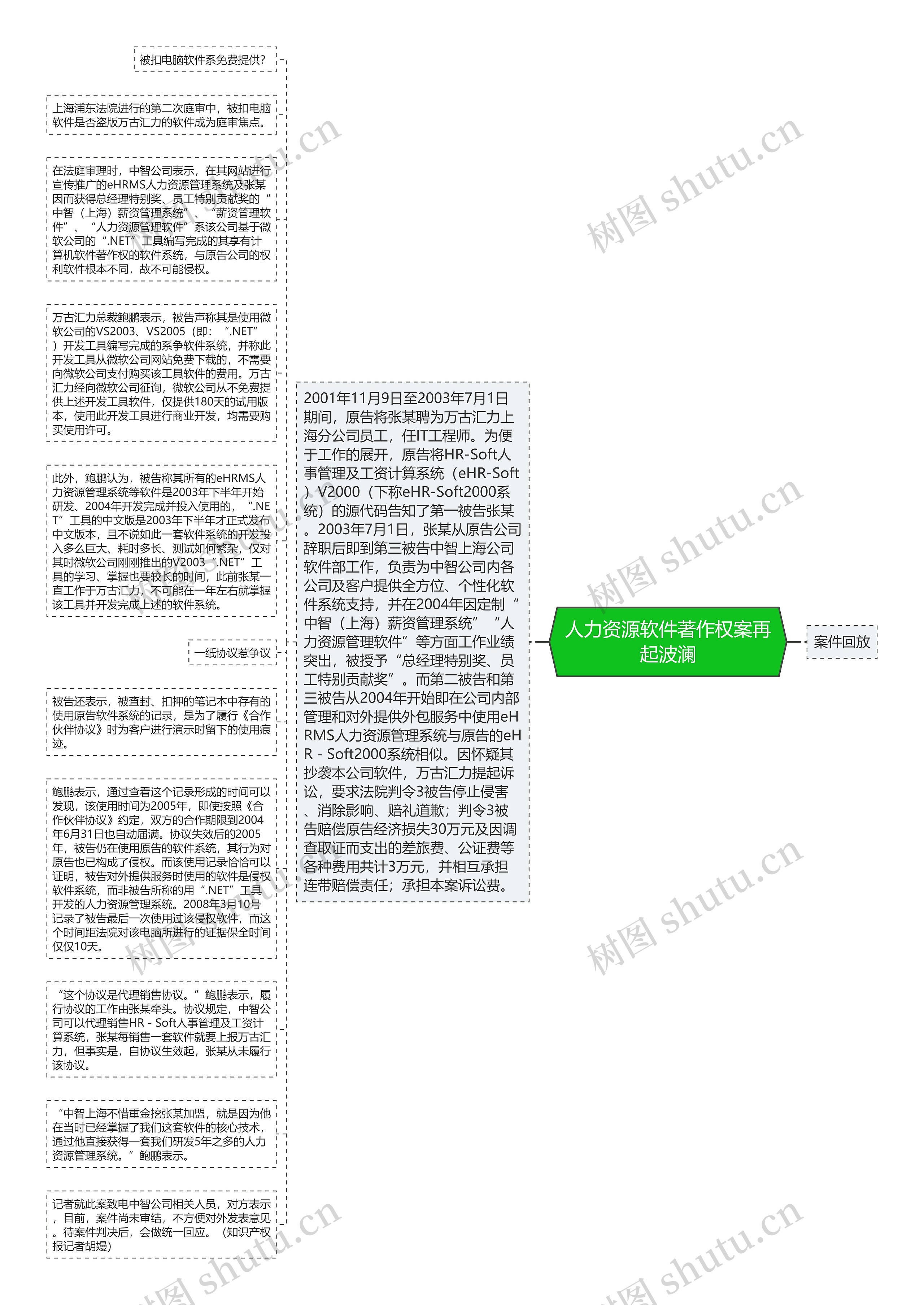 人力资源软件著作权案再起波澜思维导图