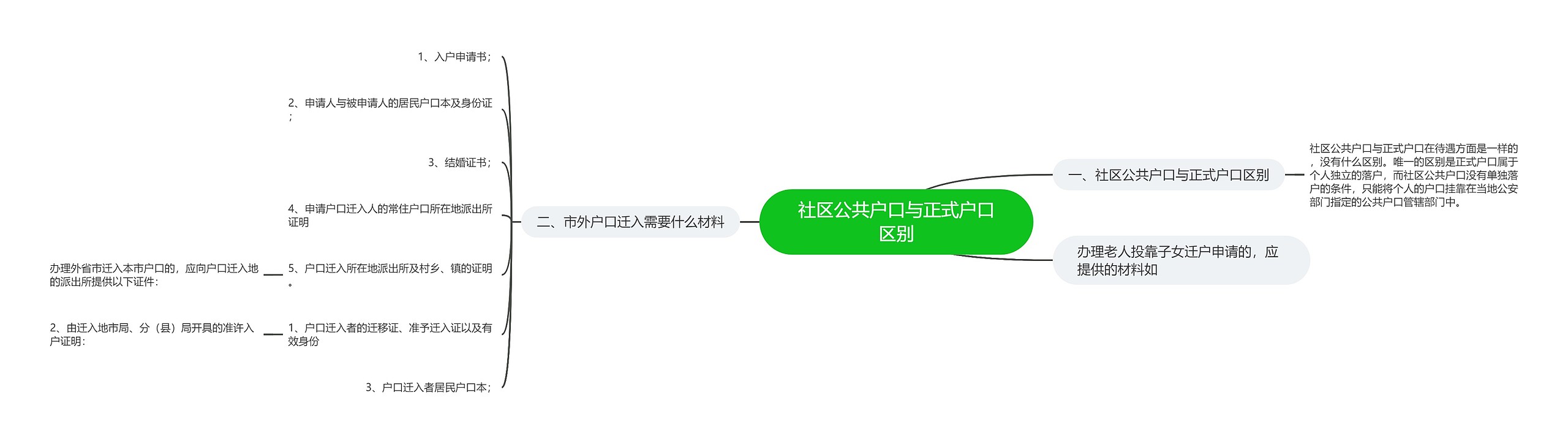 社区公共户口与正式户口区别思维导图