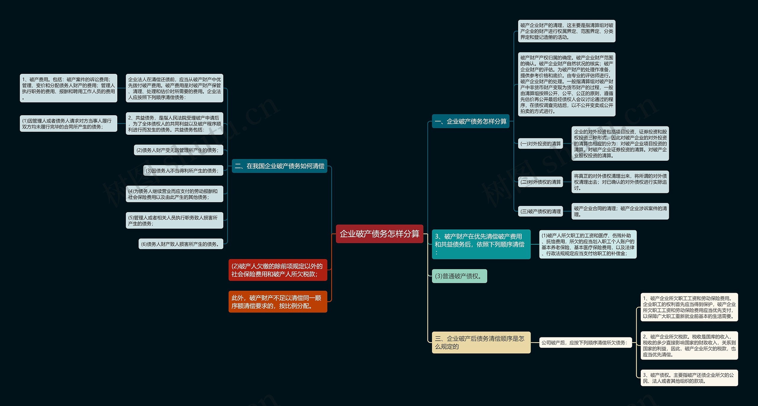 企业破产债务怎样分算思维导图