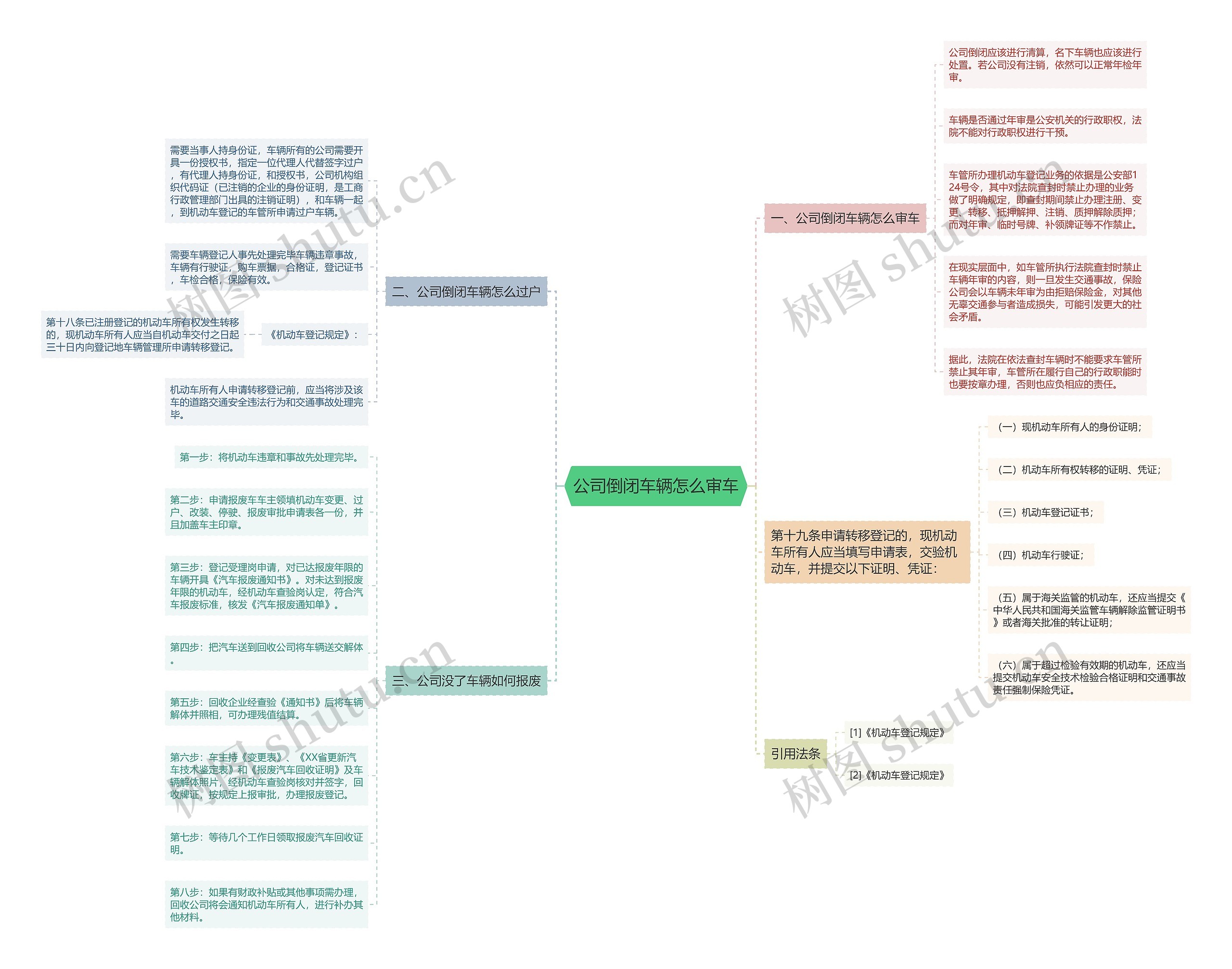 公司倒闭车辆怎么审车思维导图