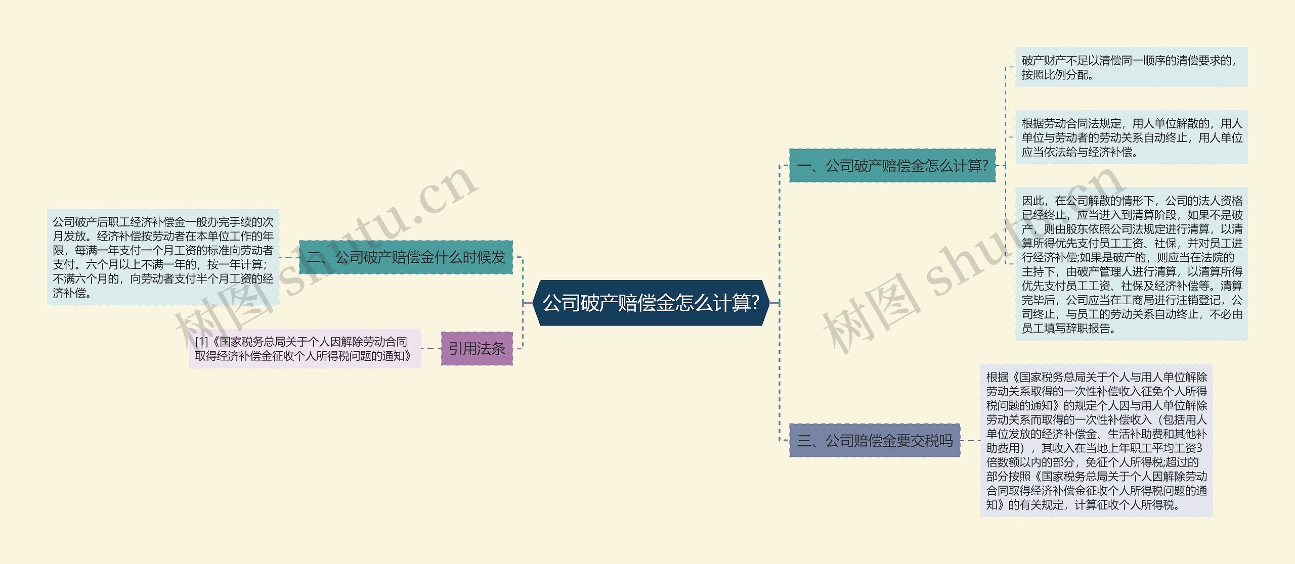 公司破产赔偿金怎么计算?思维导图