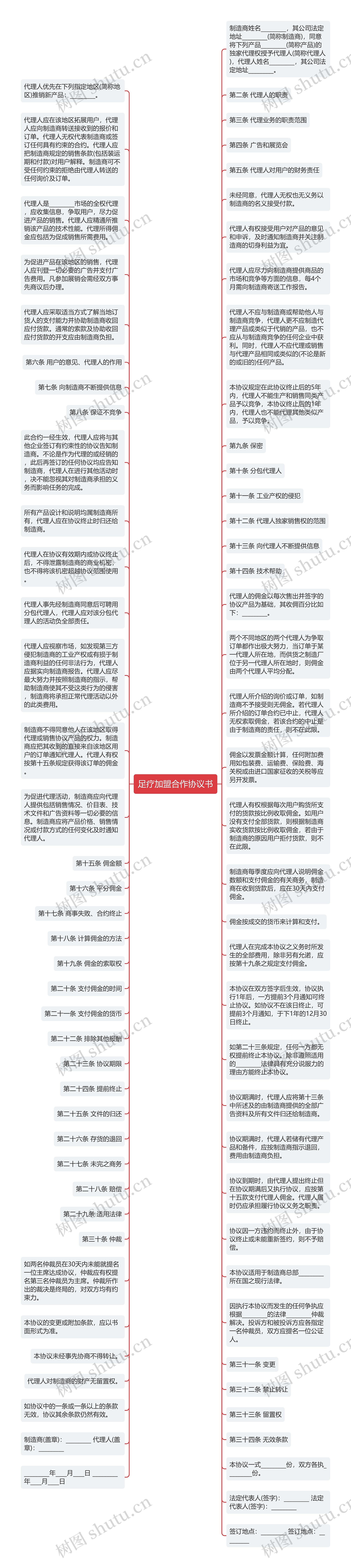 足疗加盟合作协议书思维导图