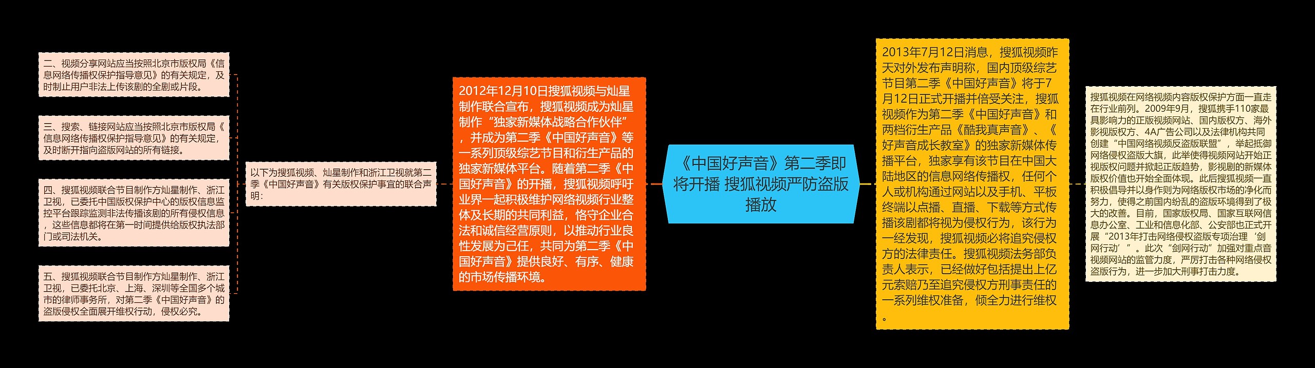 《中国好声音》第二季即将开播 搜狐视频严防盗版播放思维导图