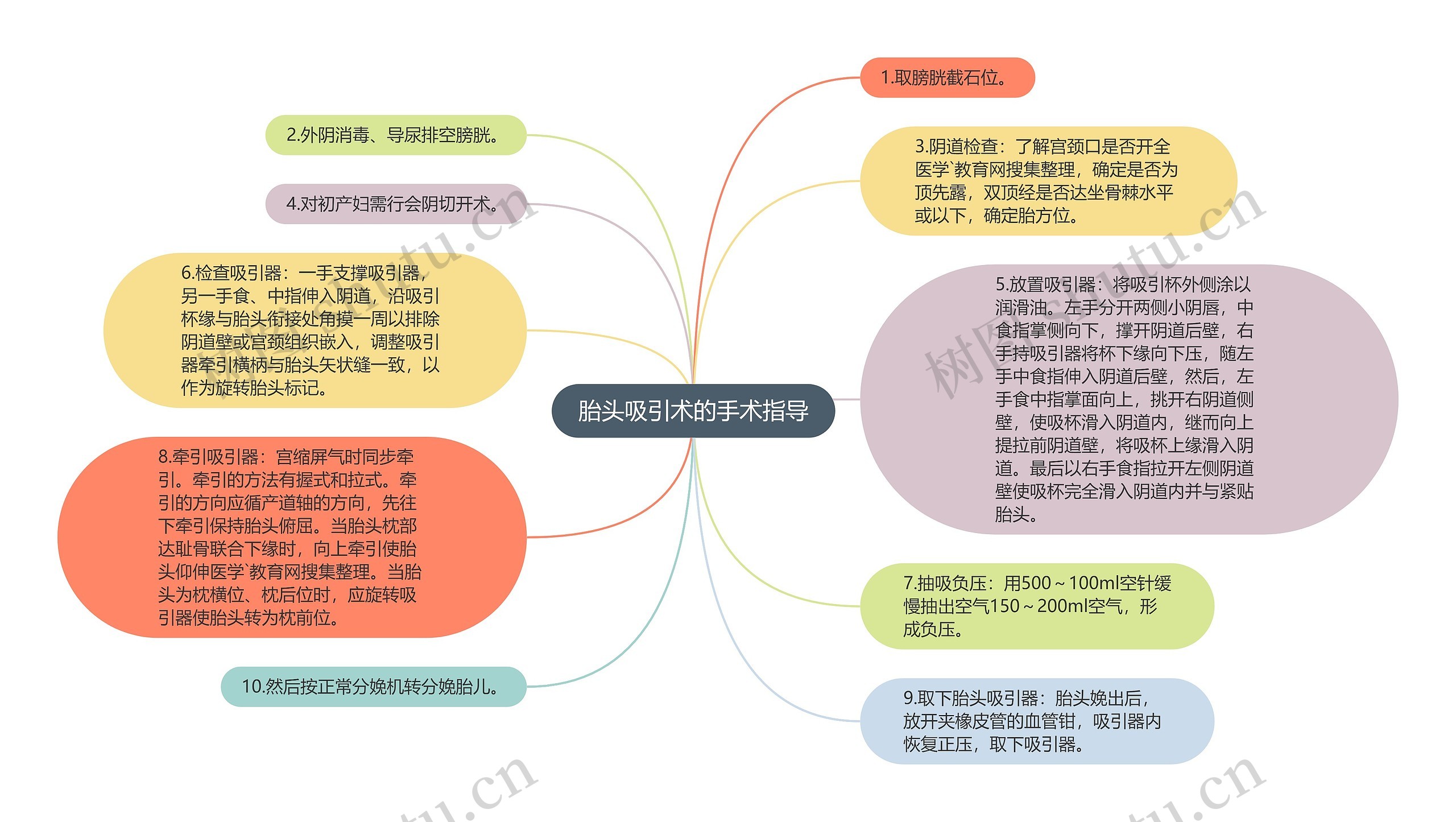 胎头吸引术的手术指导