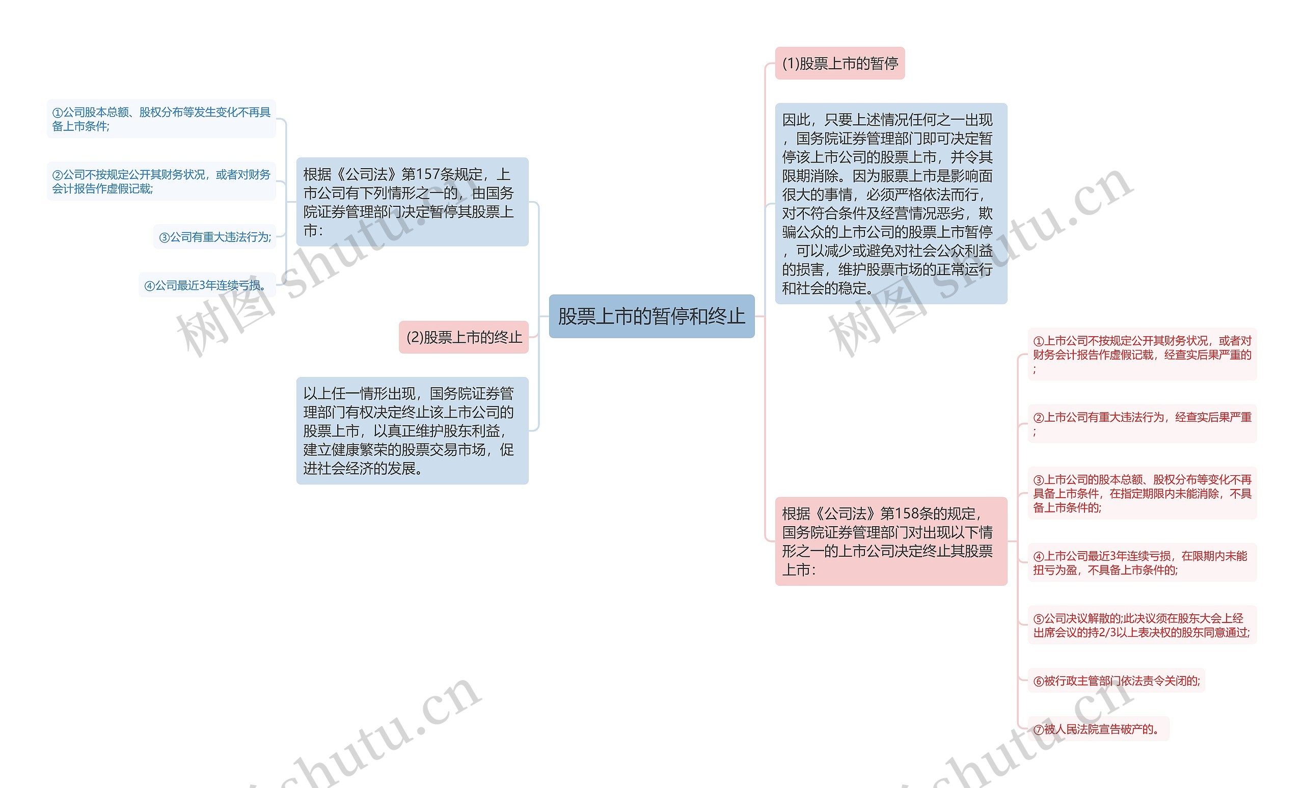 股票上市的暂停和终止思维导图