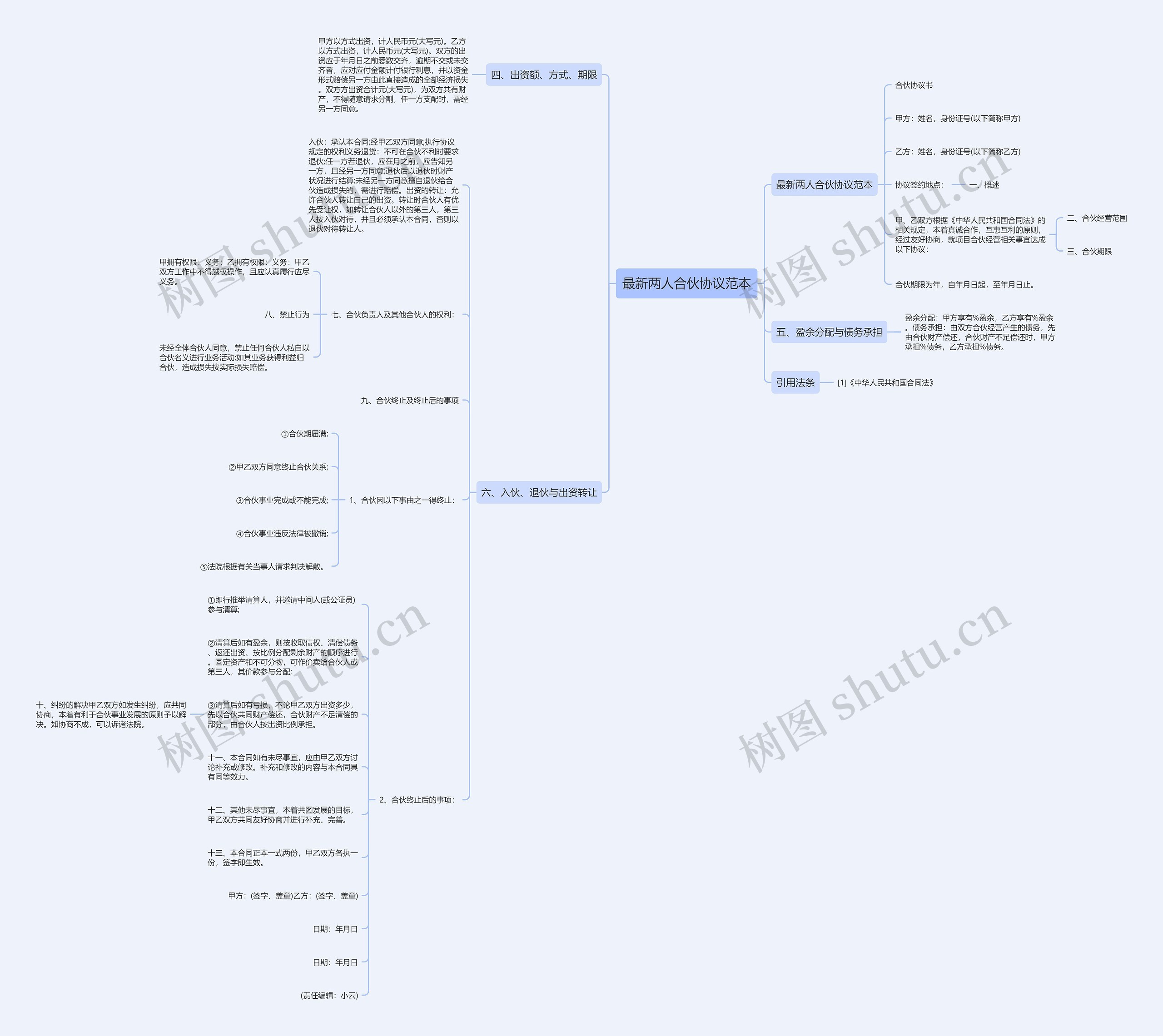 最新两人合伙协议范本思维导图