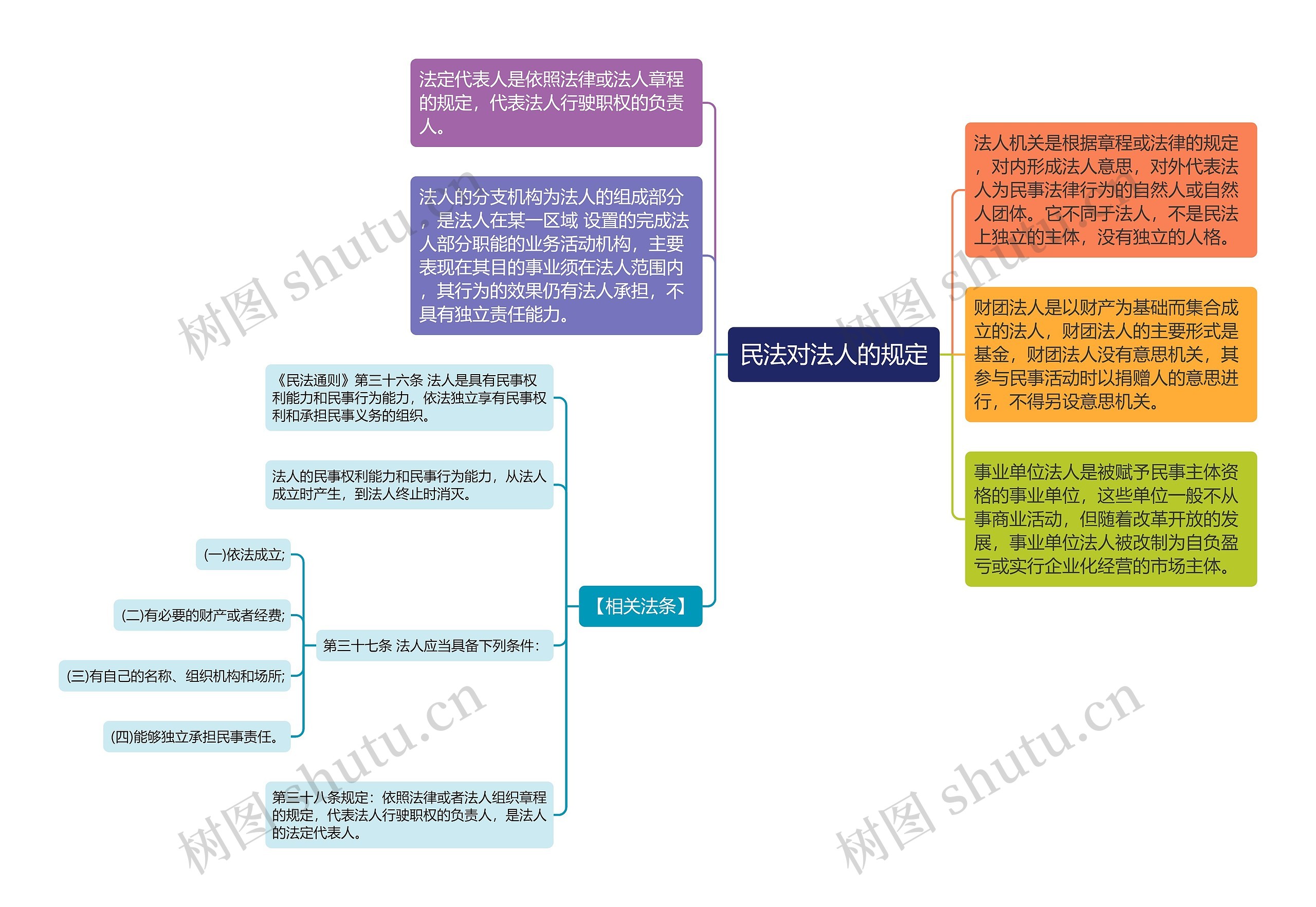 民法对法人的规定