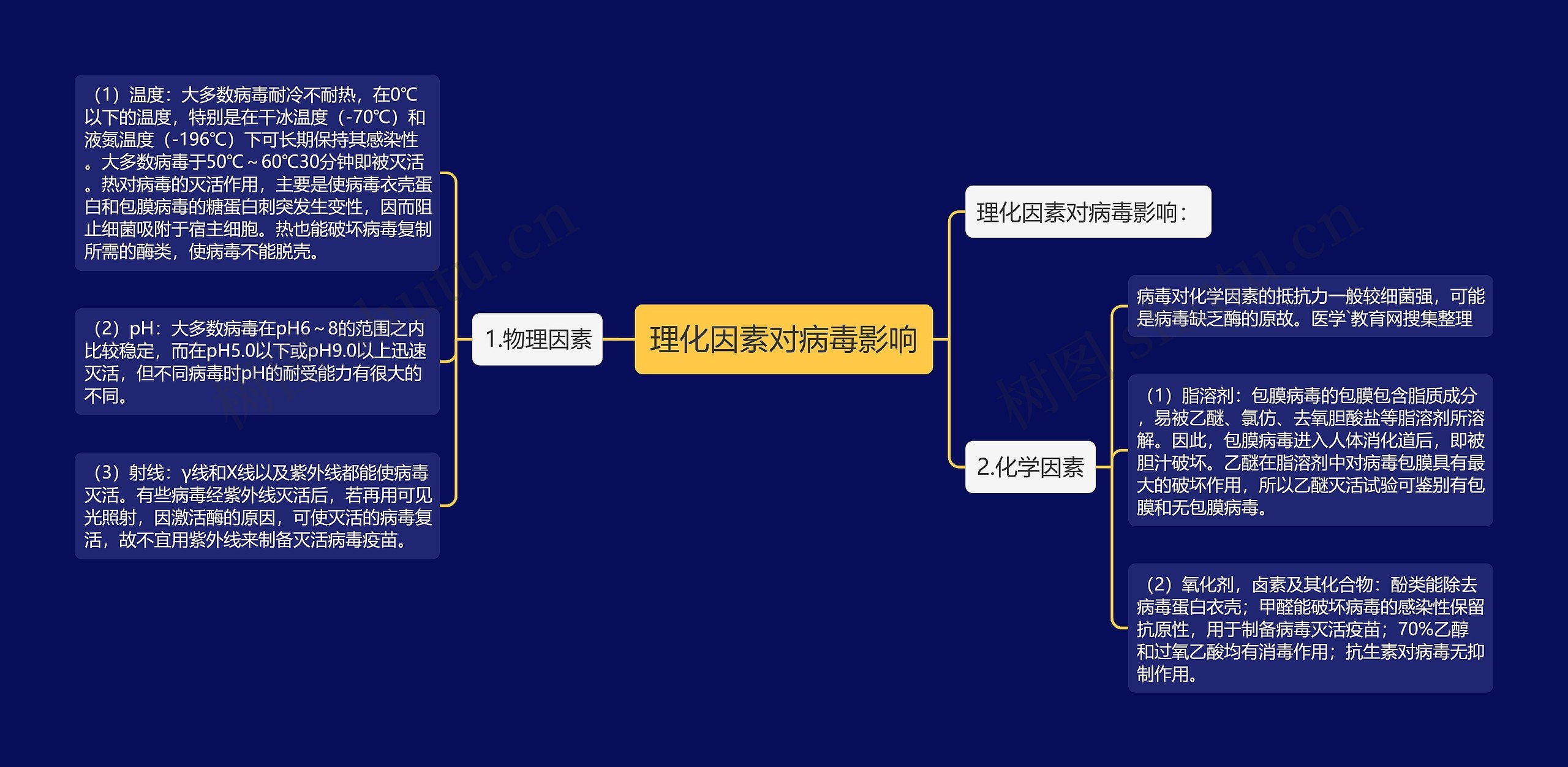 理化因素对病毒影响