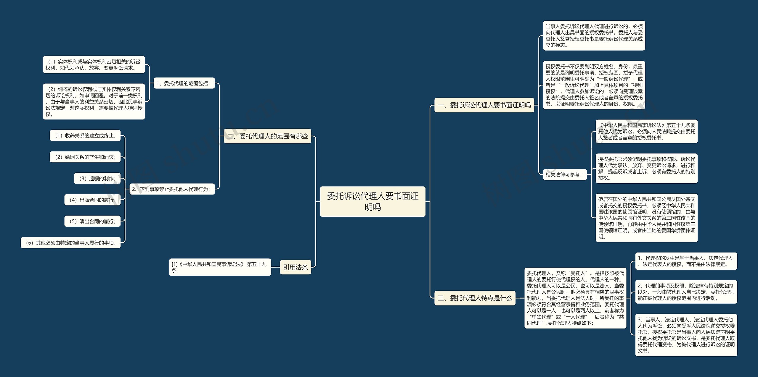 委托诉讼代理人要书面证明吗思维导图