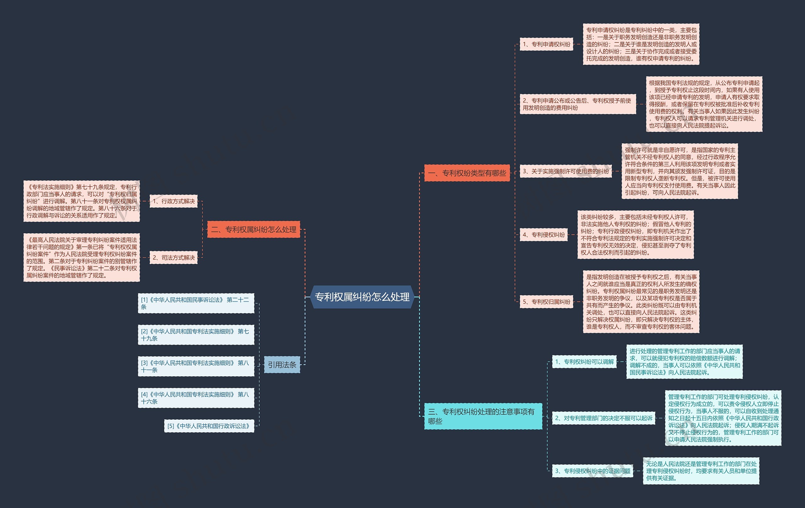 专利权属纠纷怎么处理思维导图