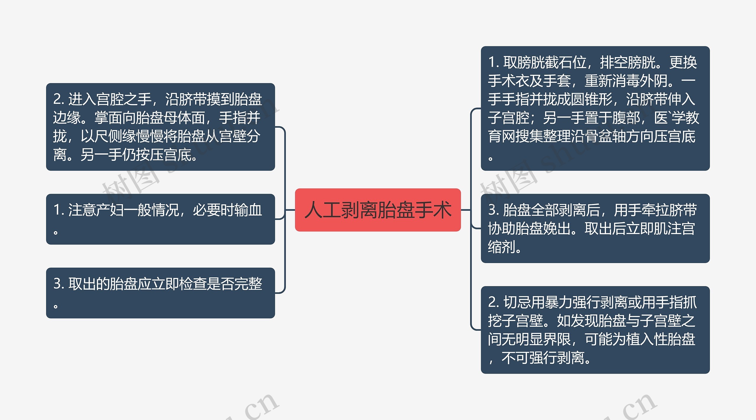 人工剥离胎盘手术思维导图