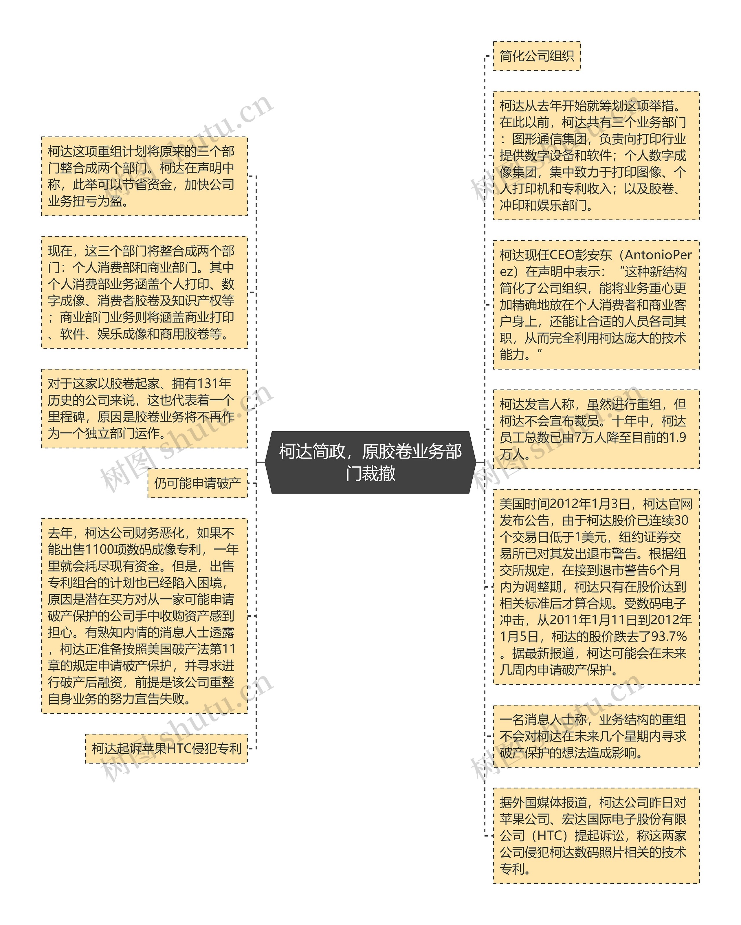 柯达简政，原胶卷业务部门裁撤