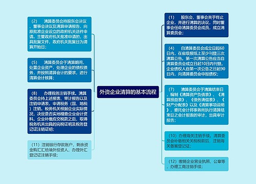 外资企业清算的基本流程