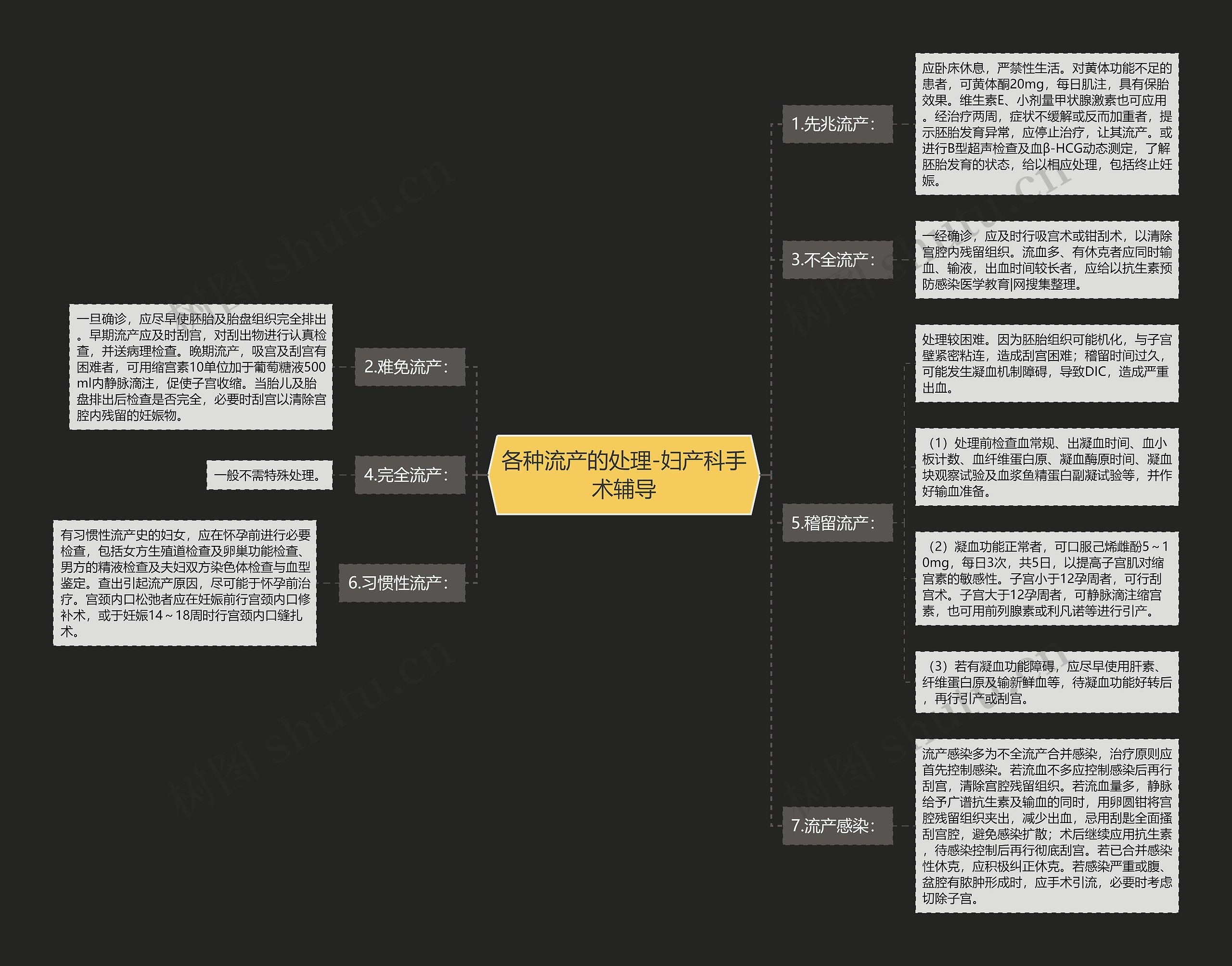 各种流产的处理-妇产科手术辅导思维导图