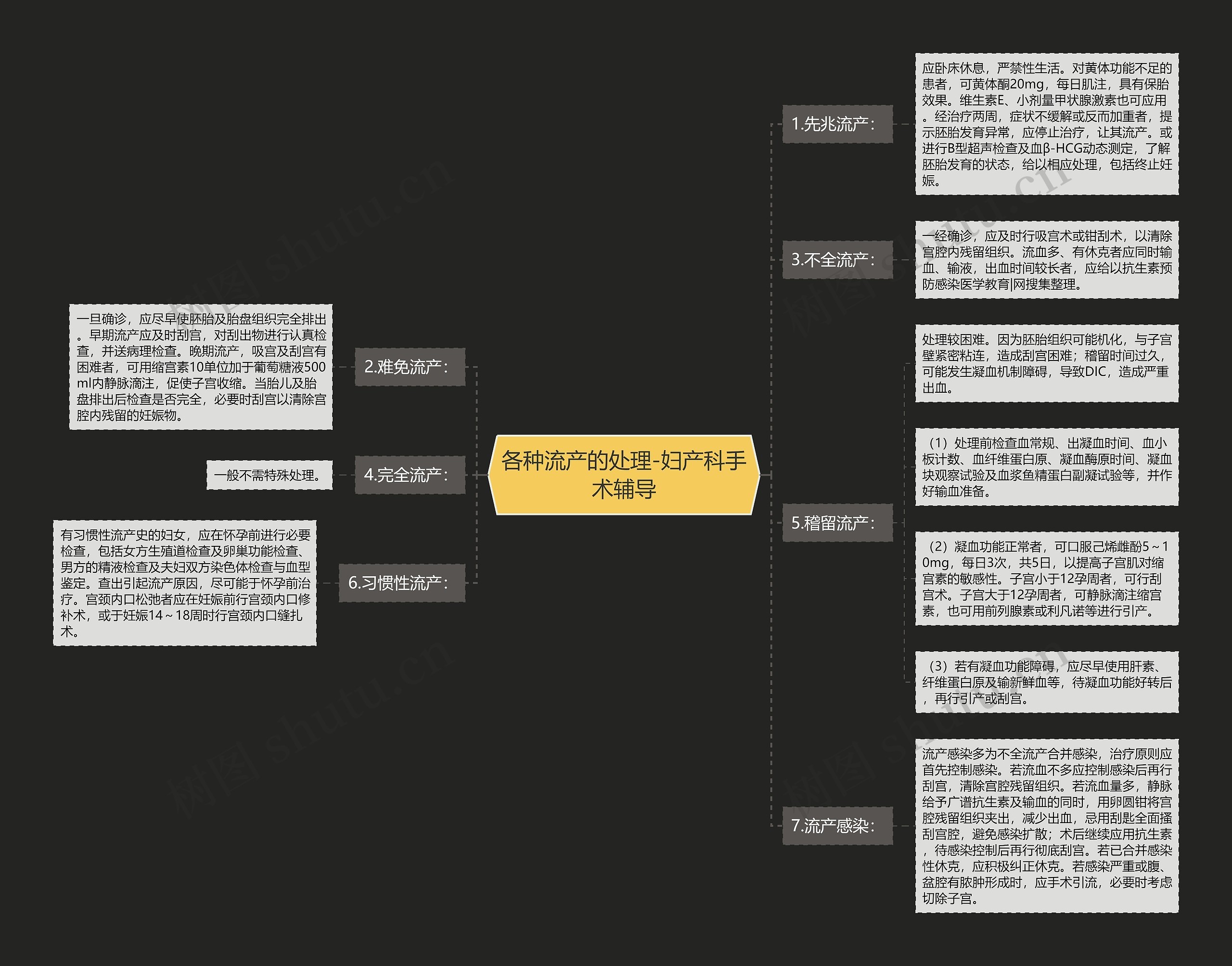 各种流产的处理-妇产科手术辅导 各种流产的处理-妇产科手术辅导