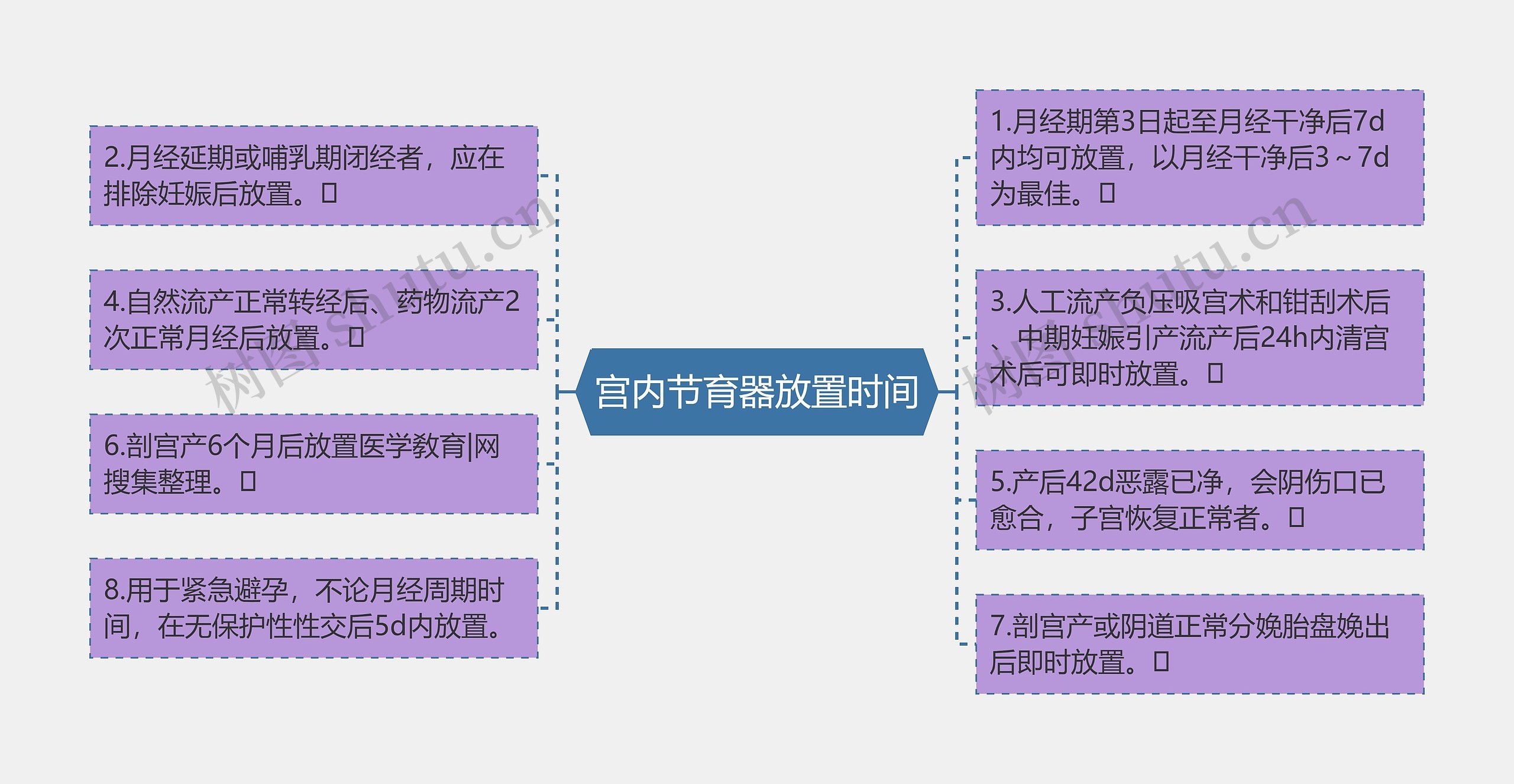 宫内节育器放置时间思维导图