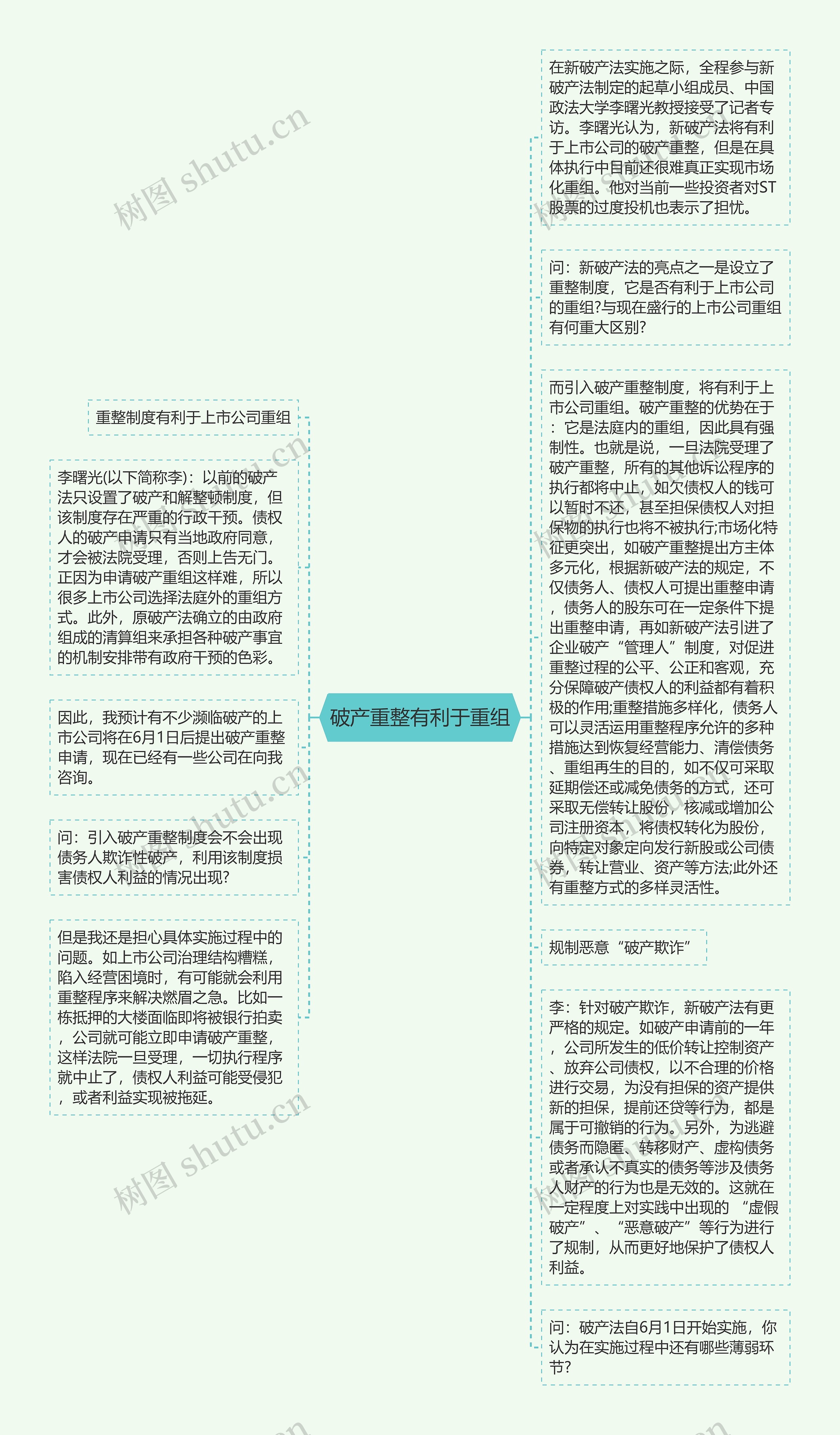 破产重整有利于重组思维导图