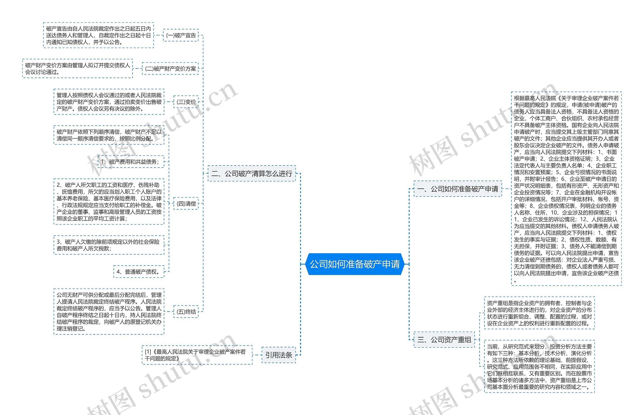 公司如何准备破产申请思维导图