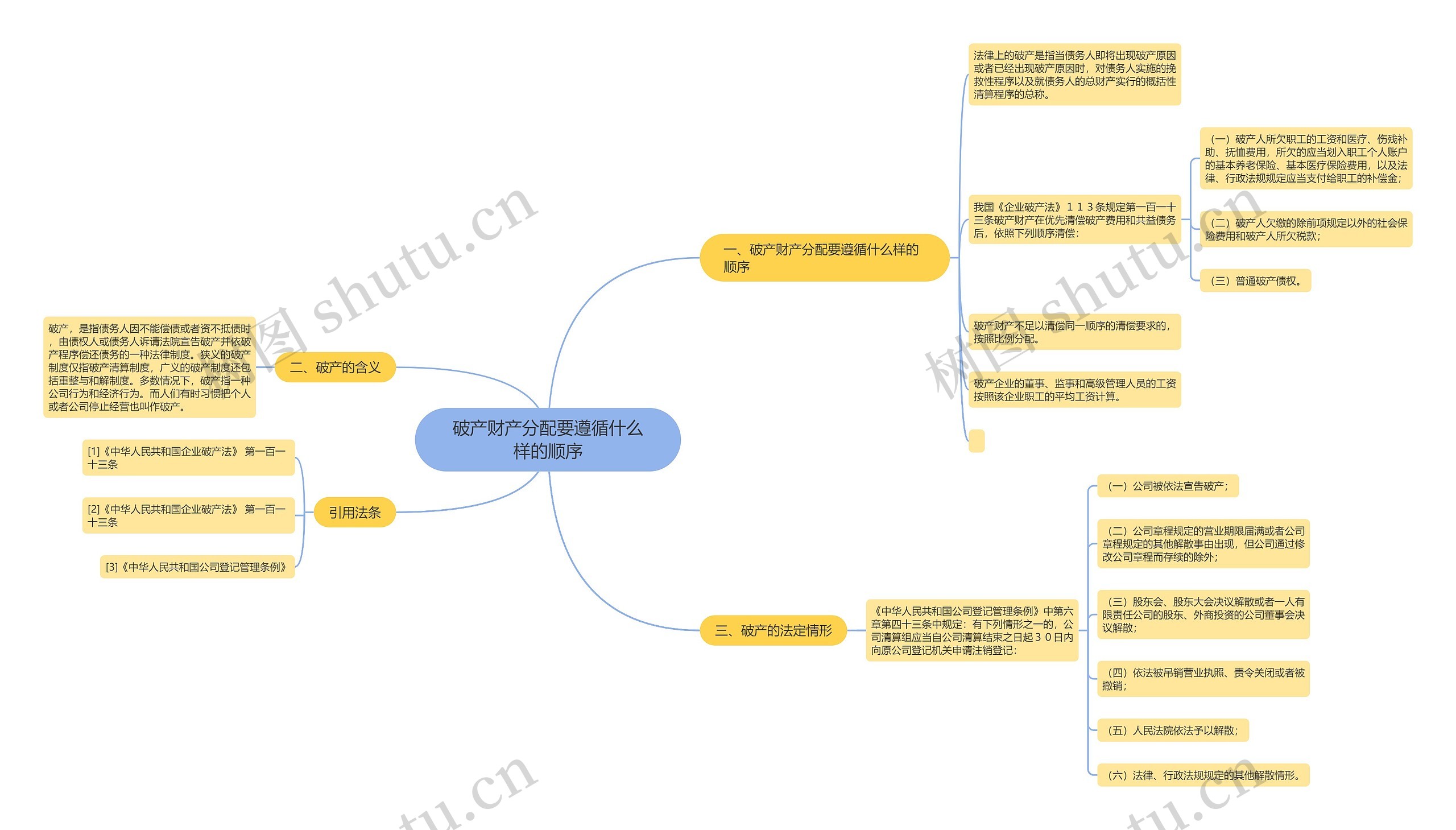 破产财产分配要遵循什么样的顺序思维导图