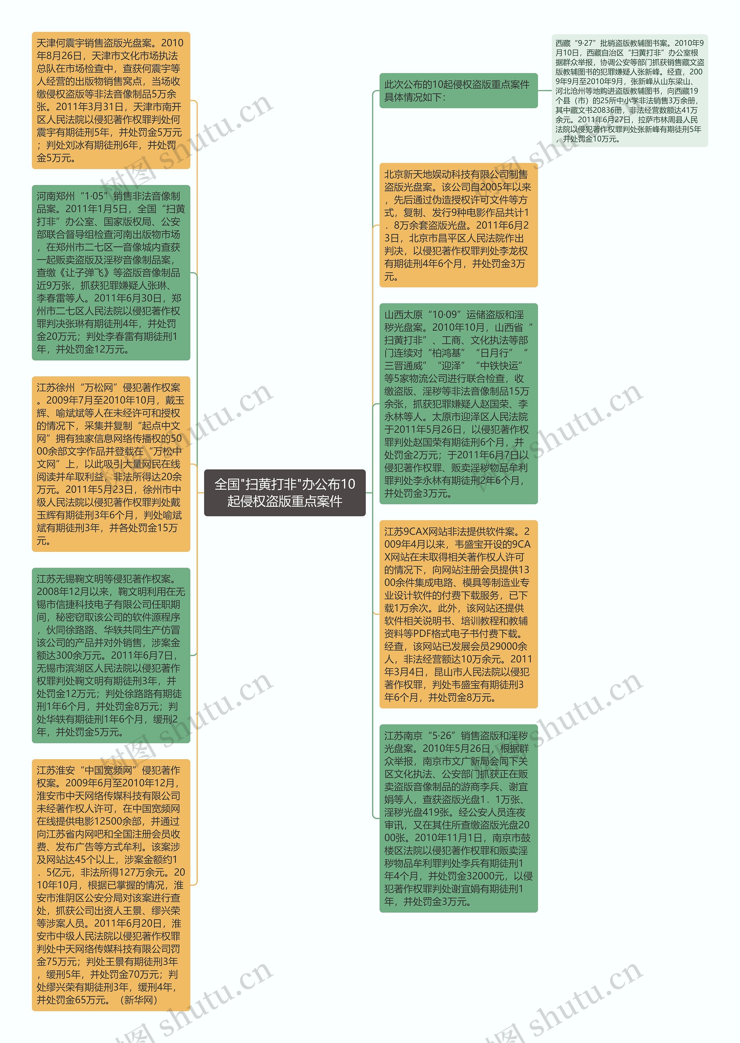 全国"扫黄打非"办公布10起侵权盗版重点案件思维导图