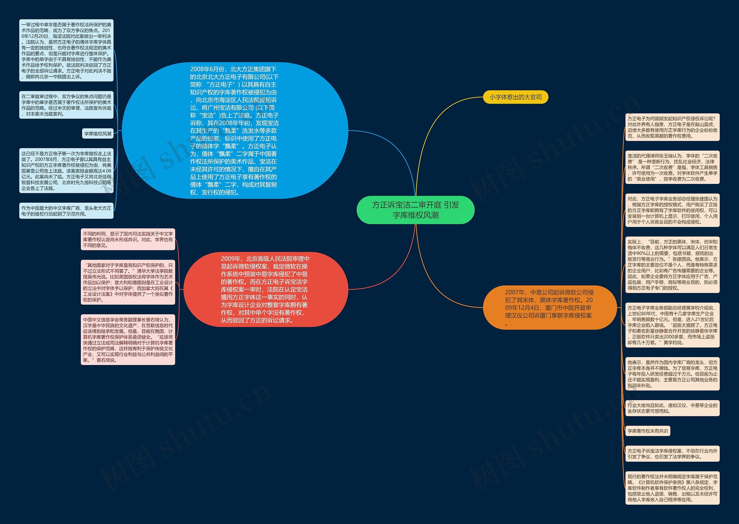方正诉宝洁二审开庭 引发字库维权风潮思维导图