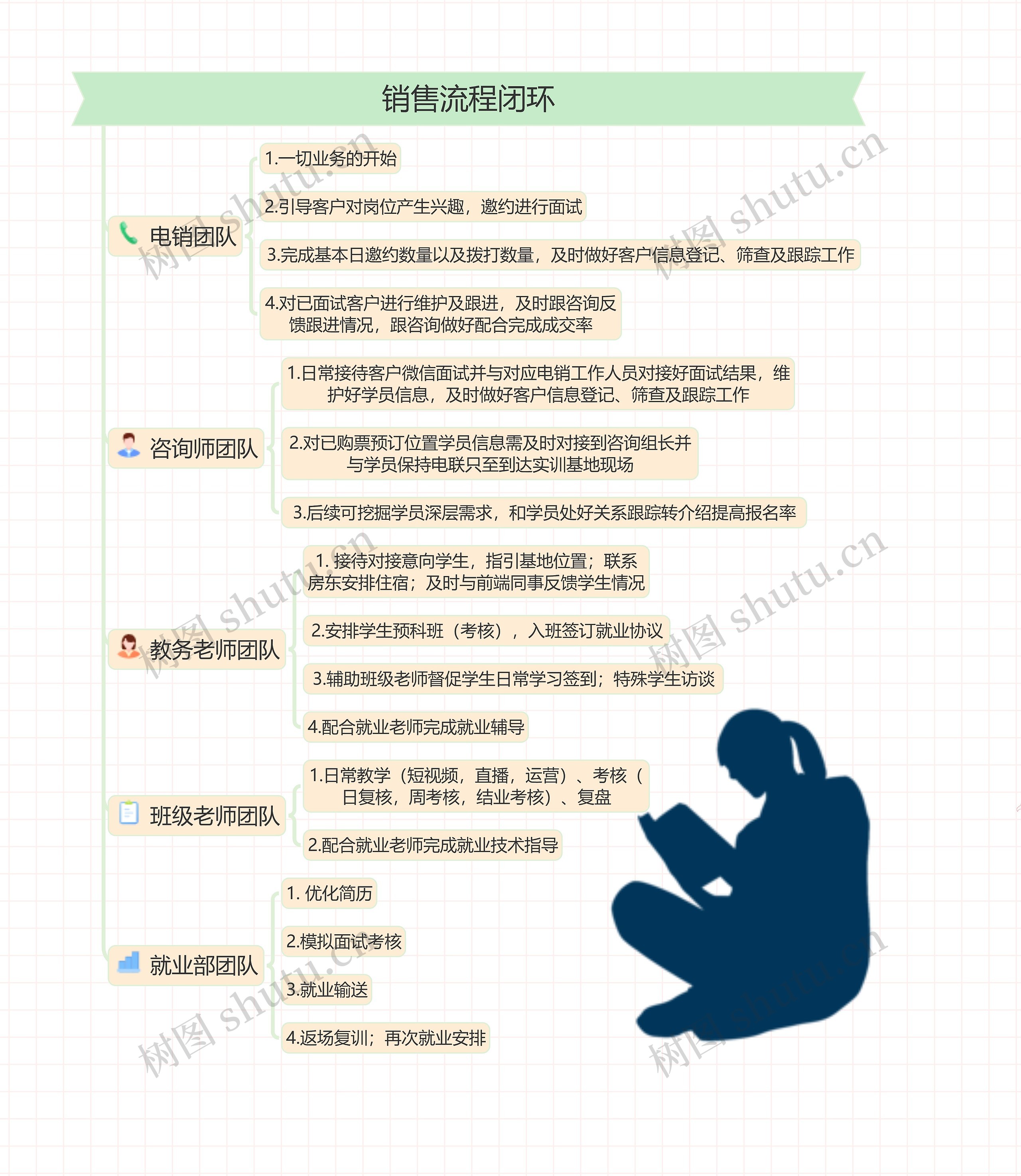 销售流程闭环