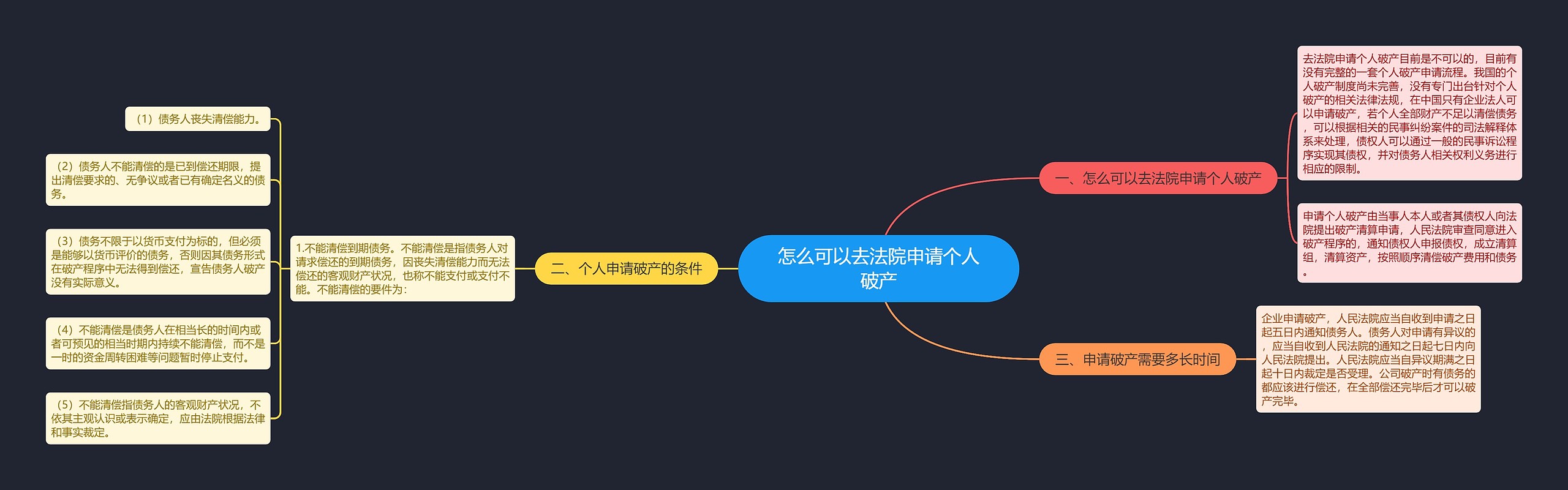 怎么可以去法院申请个人破产思维导图