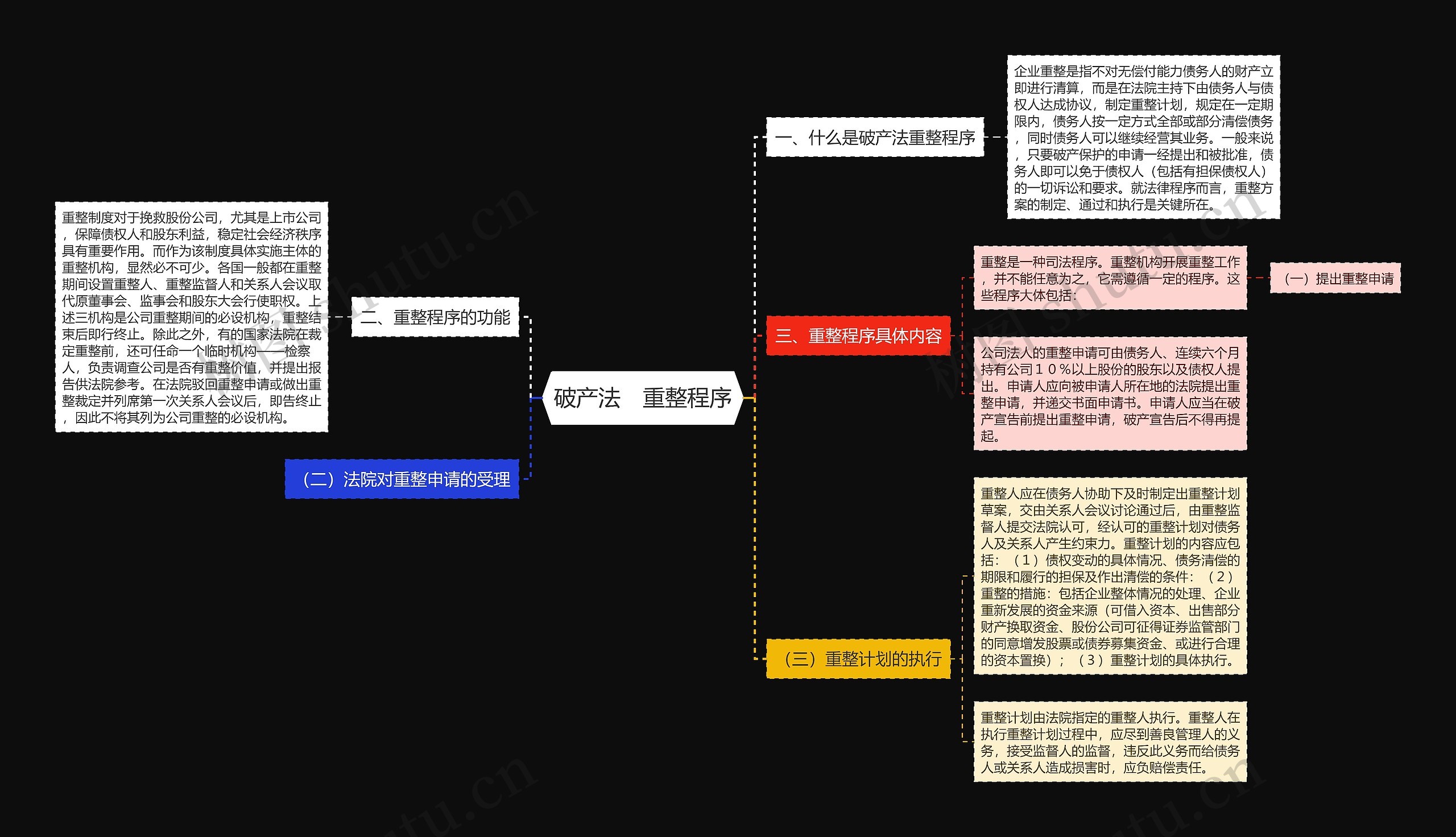 破产法　重整程序思维导图