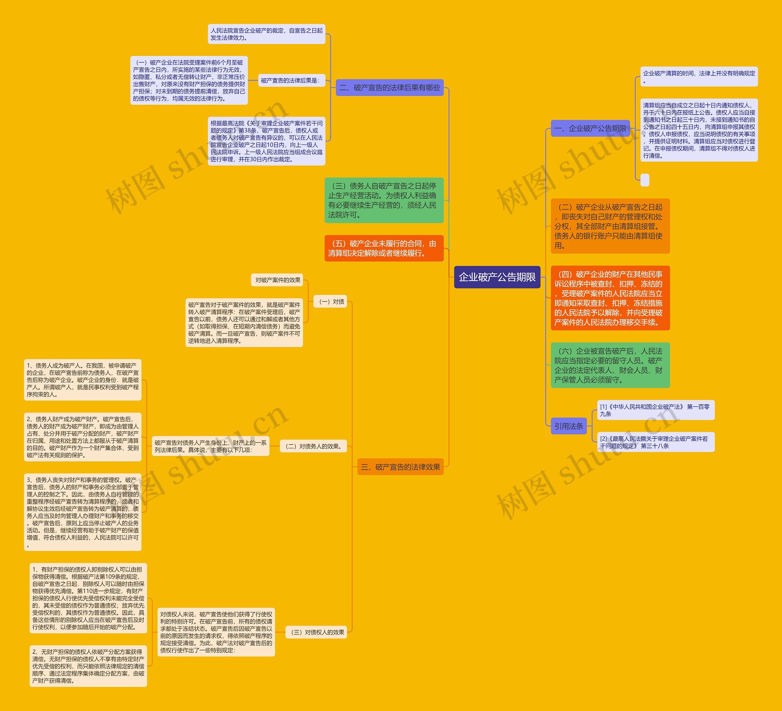 企业破产公告期限思维导图
