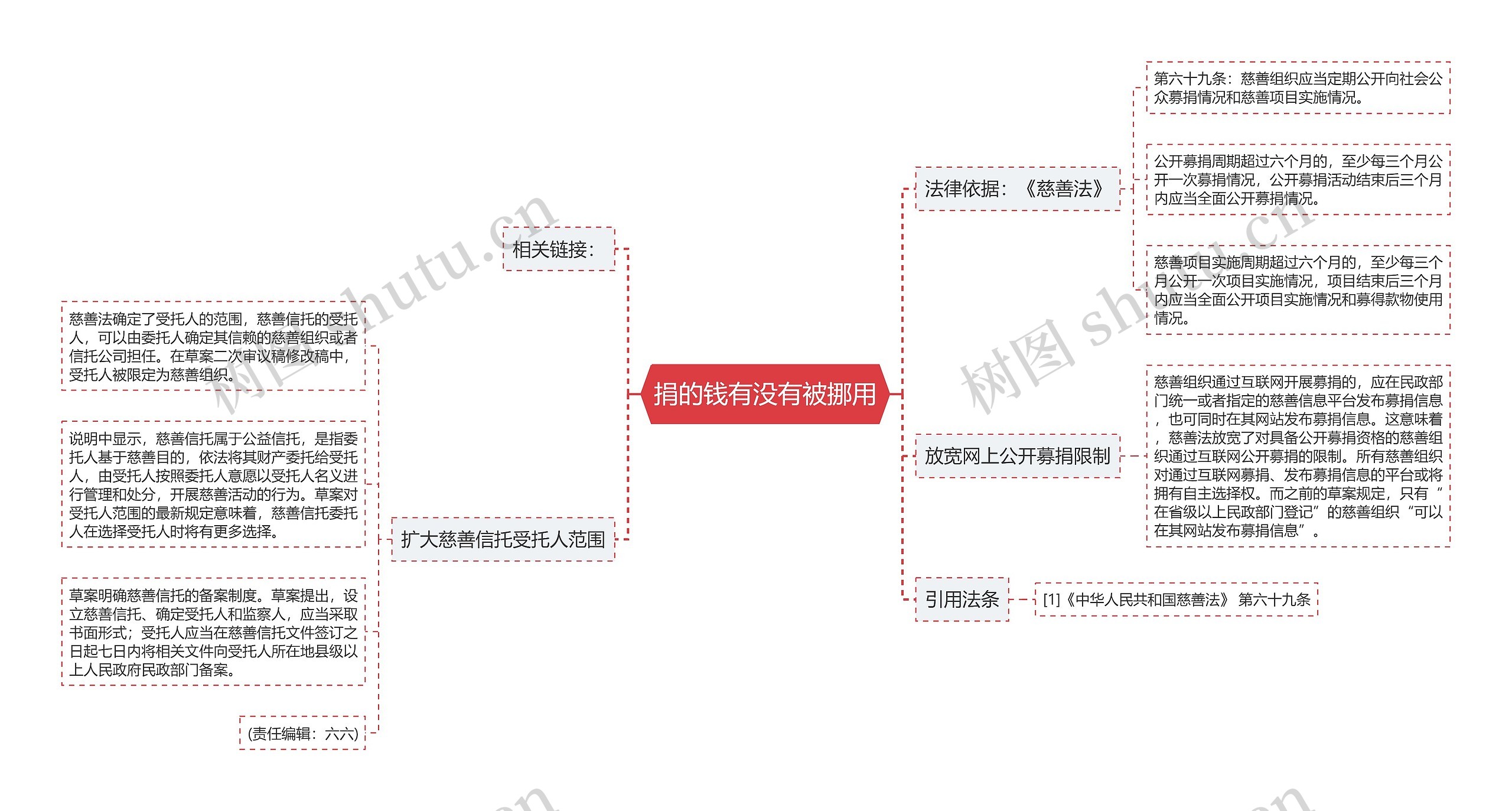 捐的钱有没有被挪用思维导图