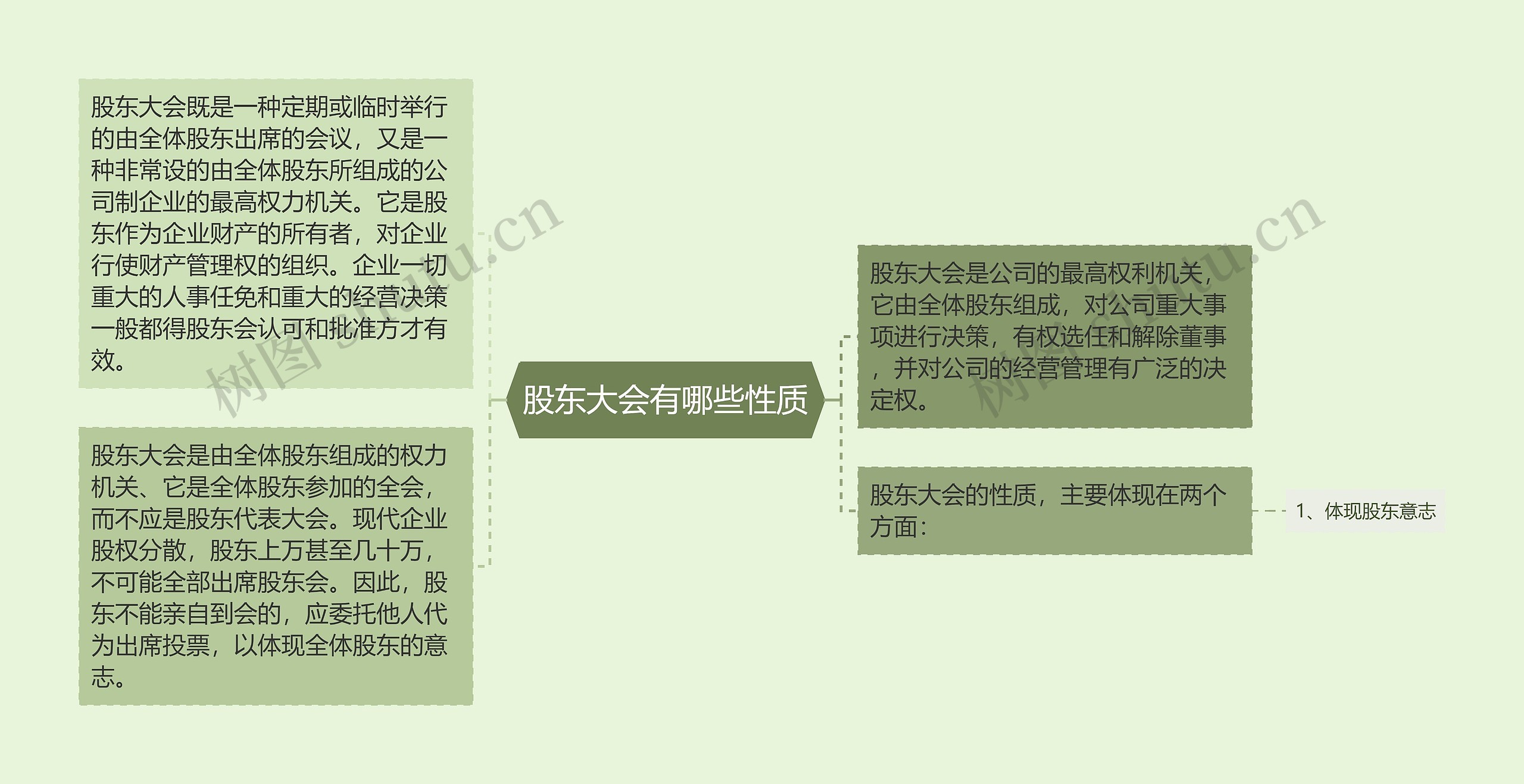 股东大会有哪些性质