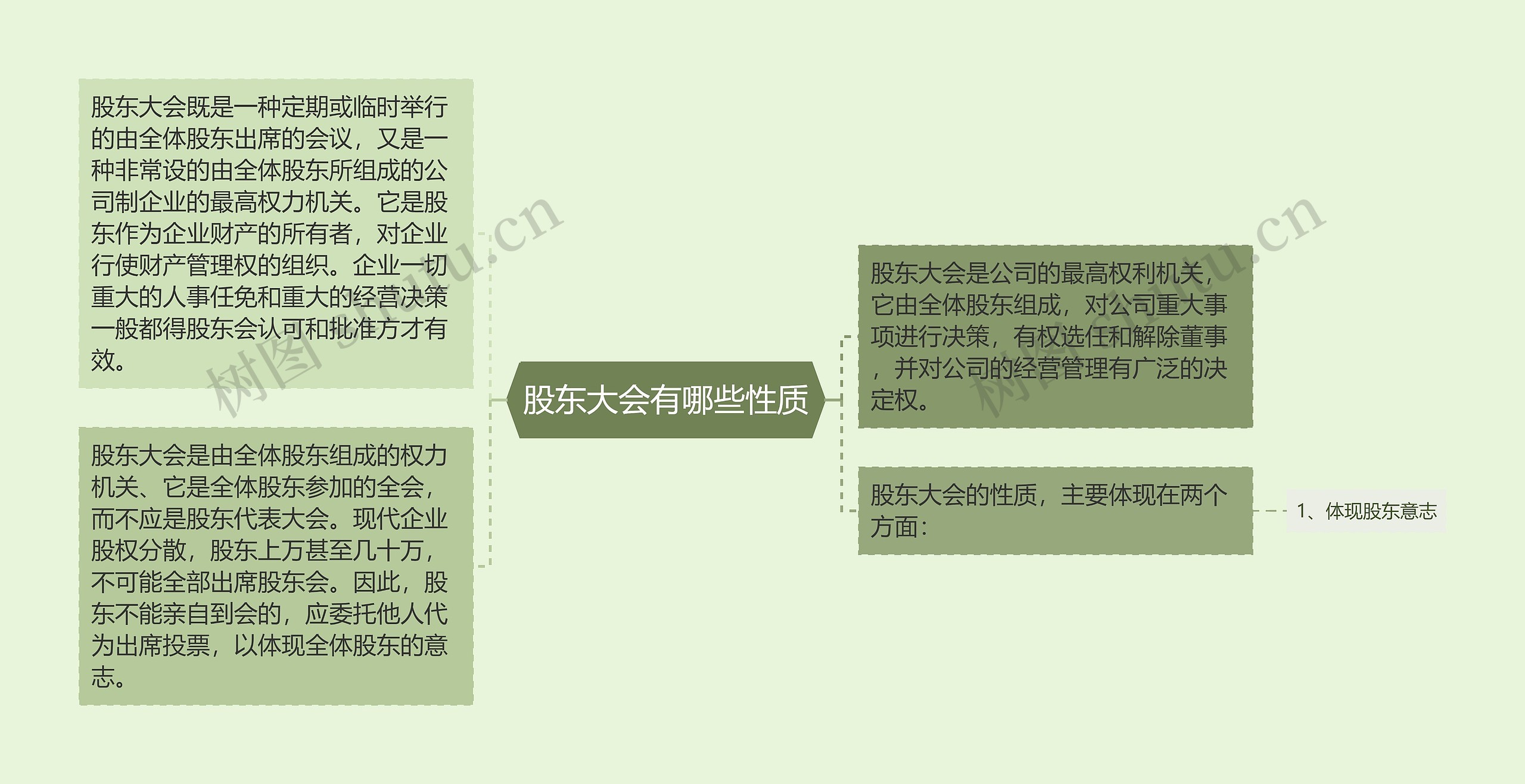 股东大会有哪些性质思维导图