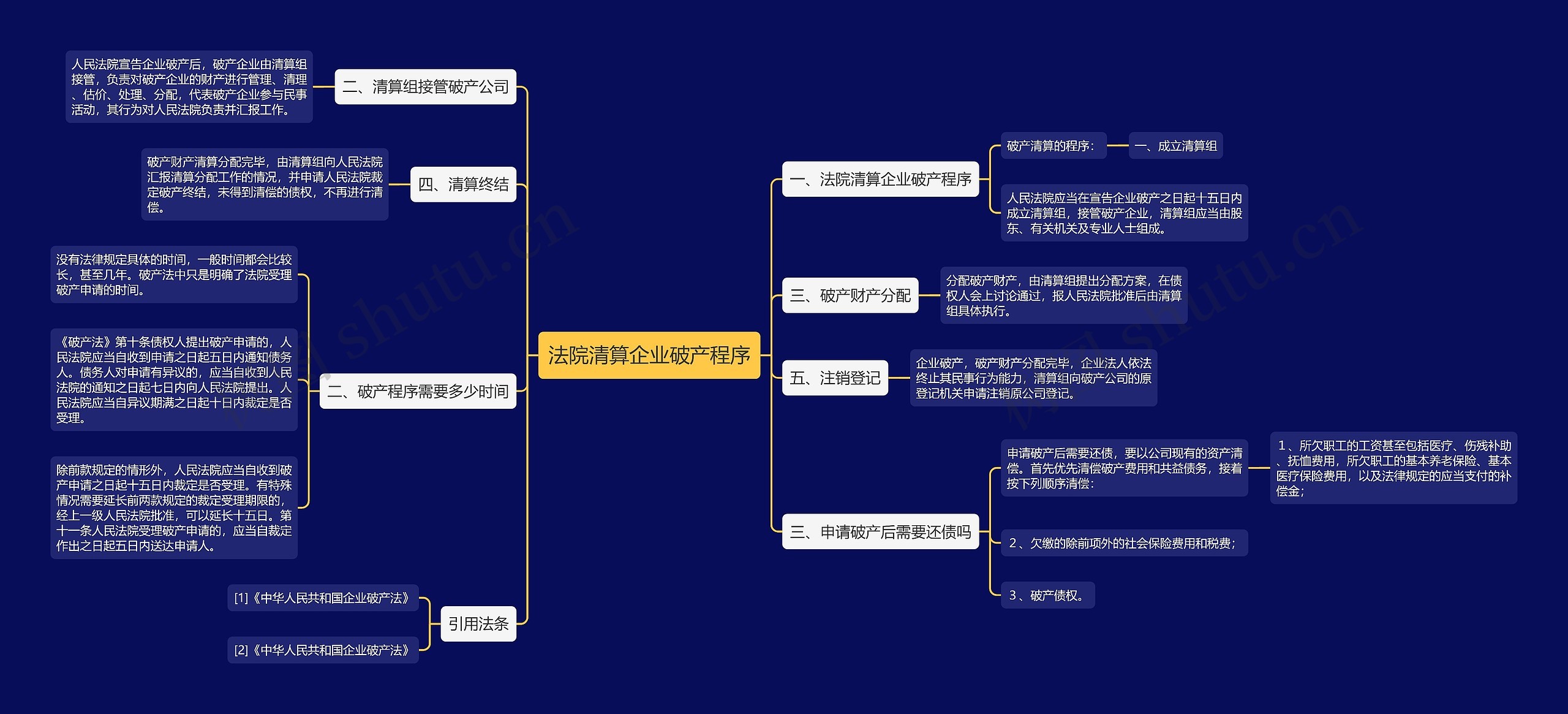 法院清算企业破产程序思维导图