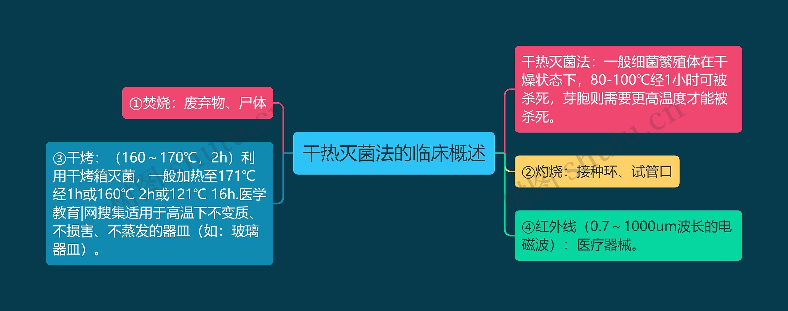 干热灭菌法的临床概述思维导图