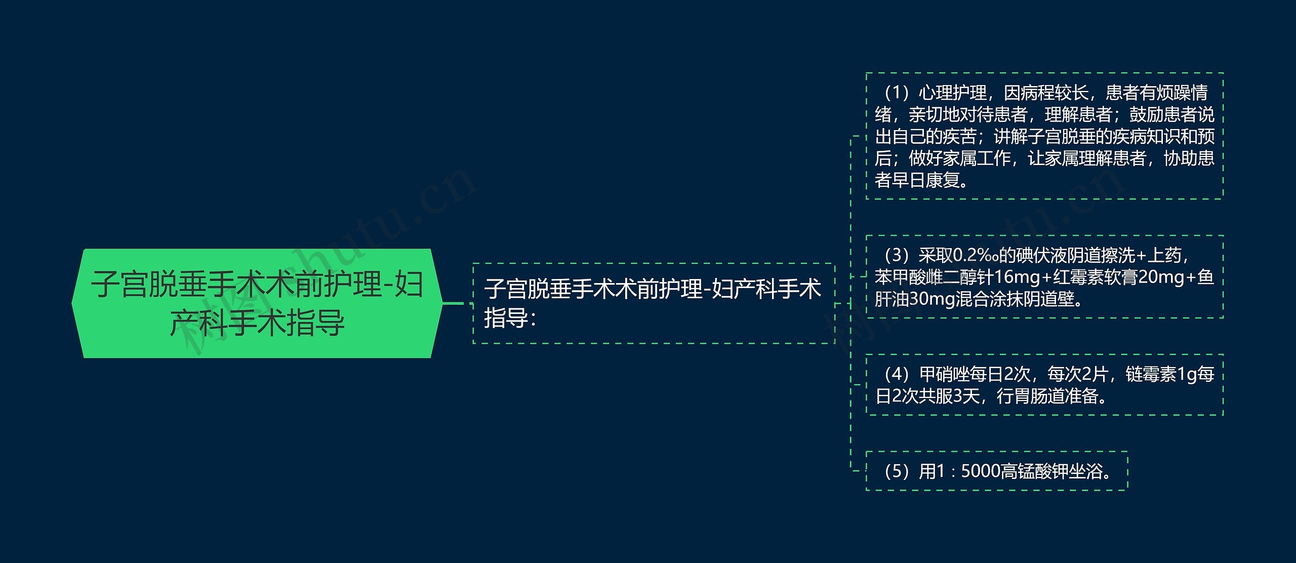 子宫脱垂手术术前护理-妇产科手术指导思维导图