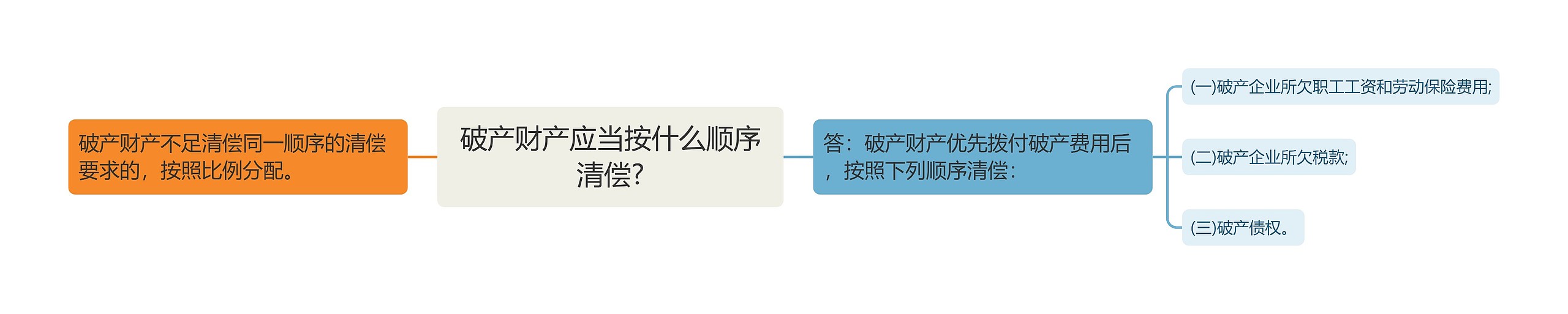 破产财产应当按什么顺序清偿?思维导图