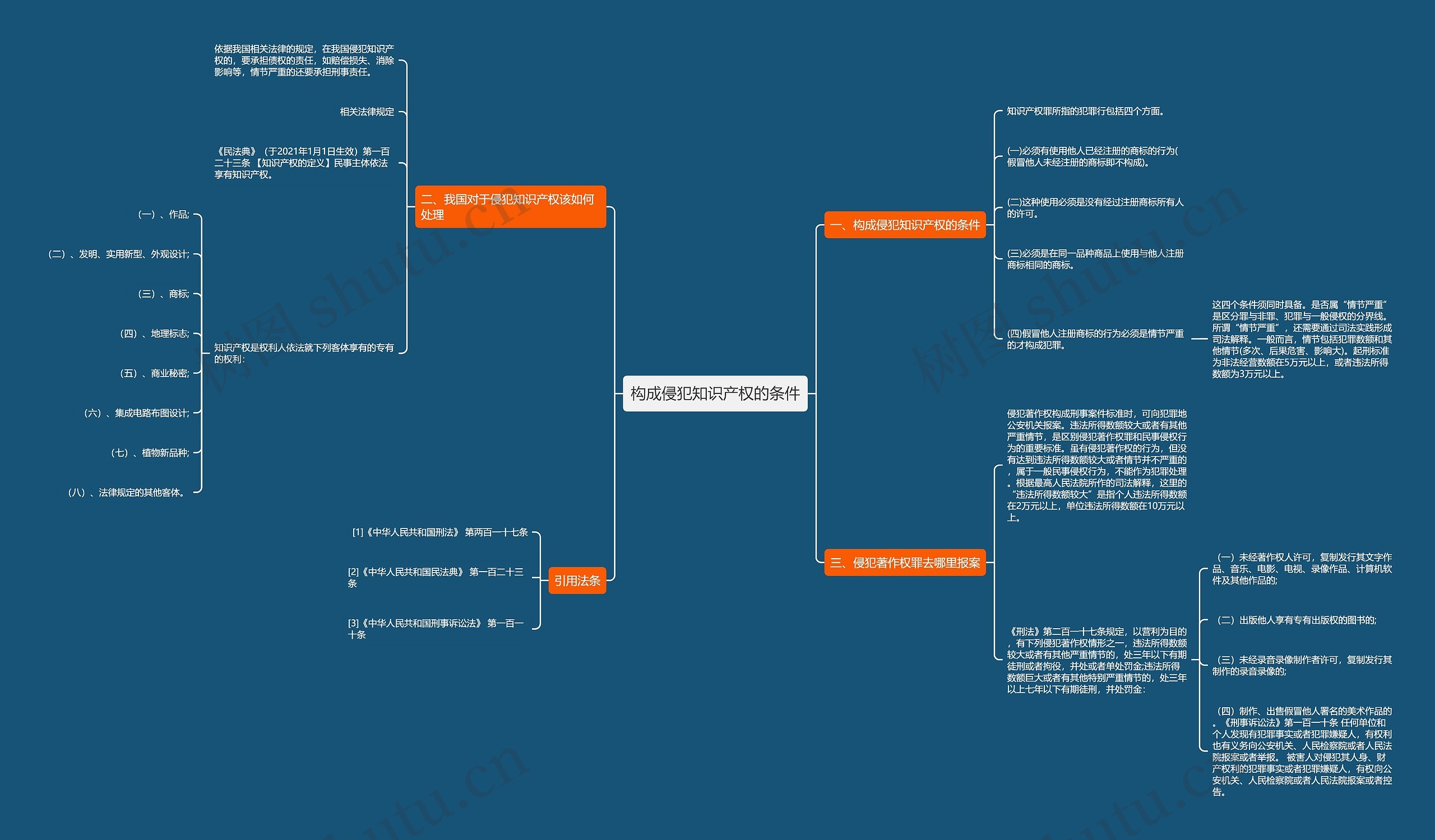 构成侵犯知识产权的条件思维导图
