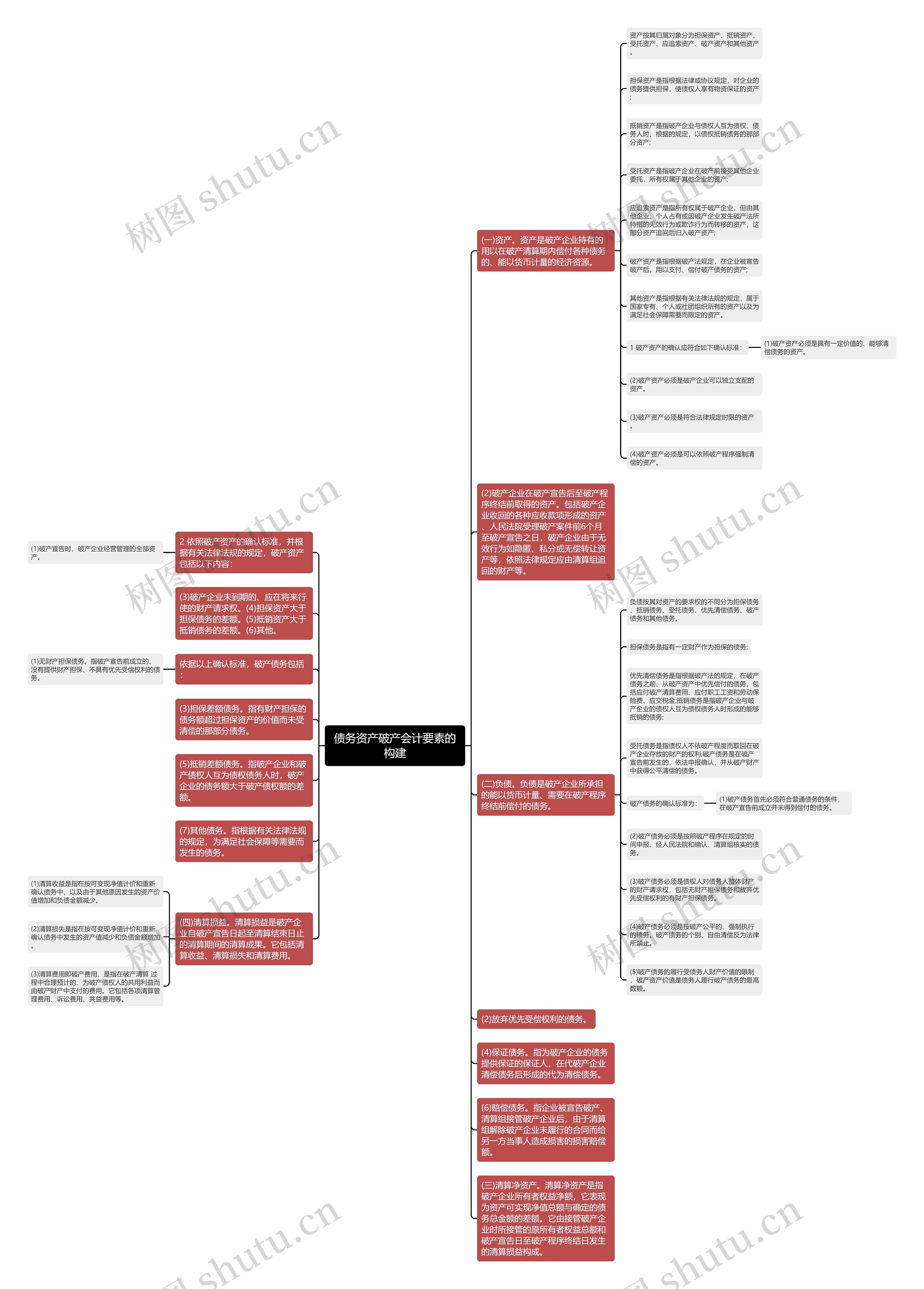 债务资产破产会计要素的构建思维导图