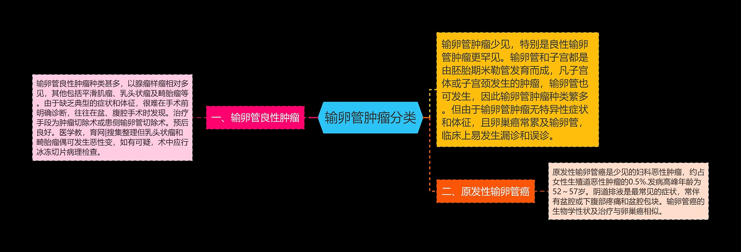 输卵管肿瘤分类思维导图